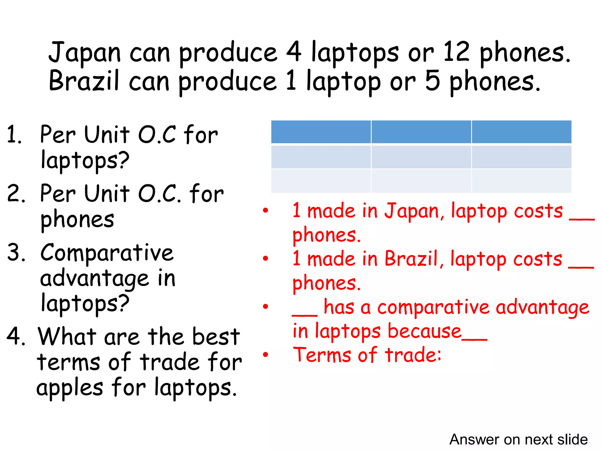 Japan can produce 4 laptops or 12 phones.
Brazil can produce 1 laptop or 5 phones.
1. Per Unit O.C for
laptops?
2. Per Unit O.C. for
phones
3. Comparative
advantage in
laptops?
4. What are the best
terms of trade for
apples for laptops.
• 1 made in Japan, laptop costs __
phones.
• 1 made in Brazil, laptop costs __
phones.
• __ has a comparative advantage
in laptops because__
• Terms of trade:
Answer on next slide
 