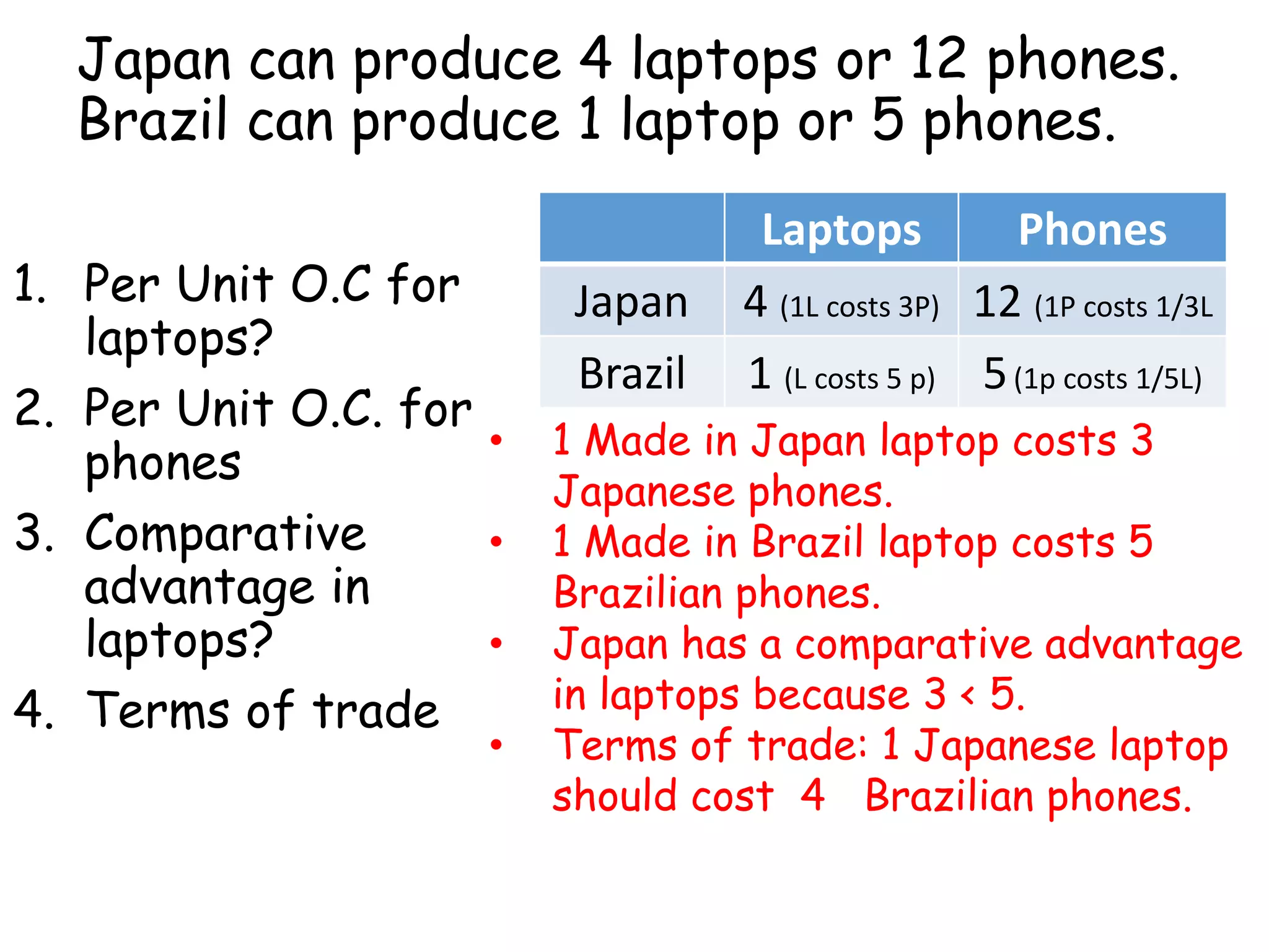 Japan can produce 4 laptops or 12 phones.
Brazil can produce 1 laptop or 5 phones.
1. Per Unit O.C for
laptops?
2. Per Unit O.C. for
phones
3. Comparative
advantage in
laptops?
4. Terms of trade
Laptops Phones
Japan 4 (1L costs 3P) 12 (1P costs 1/3L
Brazil 1 (L costs 5 p) 5(1p costs 1/5L)
• 1 Made in Japan laptop costs 3
Japanese phones.
• 1 Made in Brazil laptop costs 5
Brazilian phones.
• Japan has a comparative advantage
in laptops because 3 < 5.
• Terms of trade: 1 Japanese laptop
should cost 4 Brazilian phones.
 