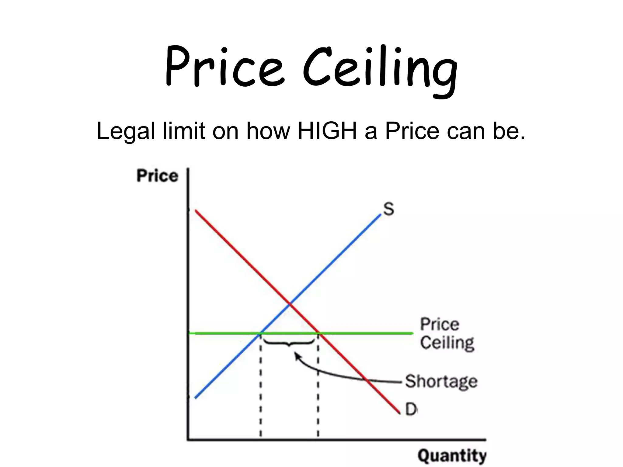 Price Ceiling
Legal limit on how HIGH a Price can be.
 