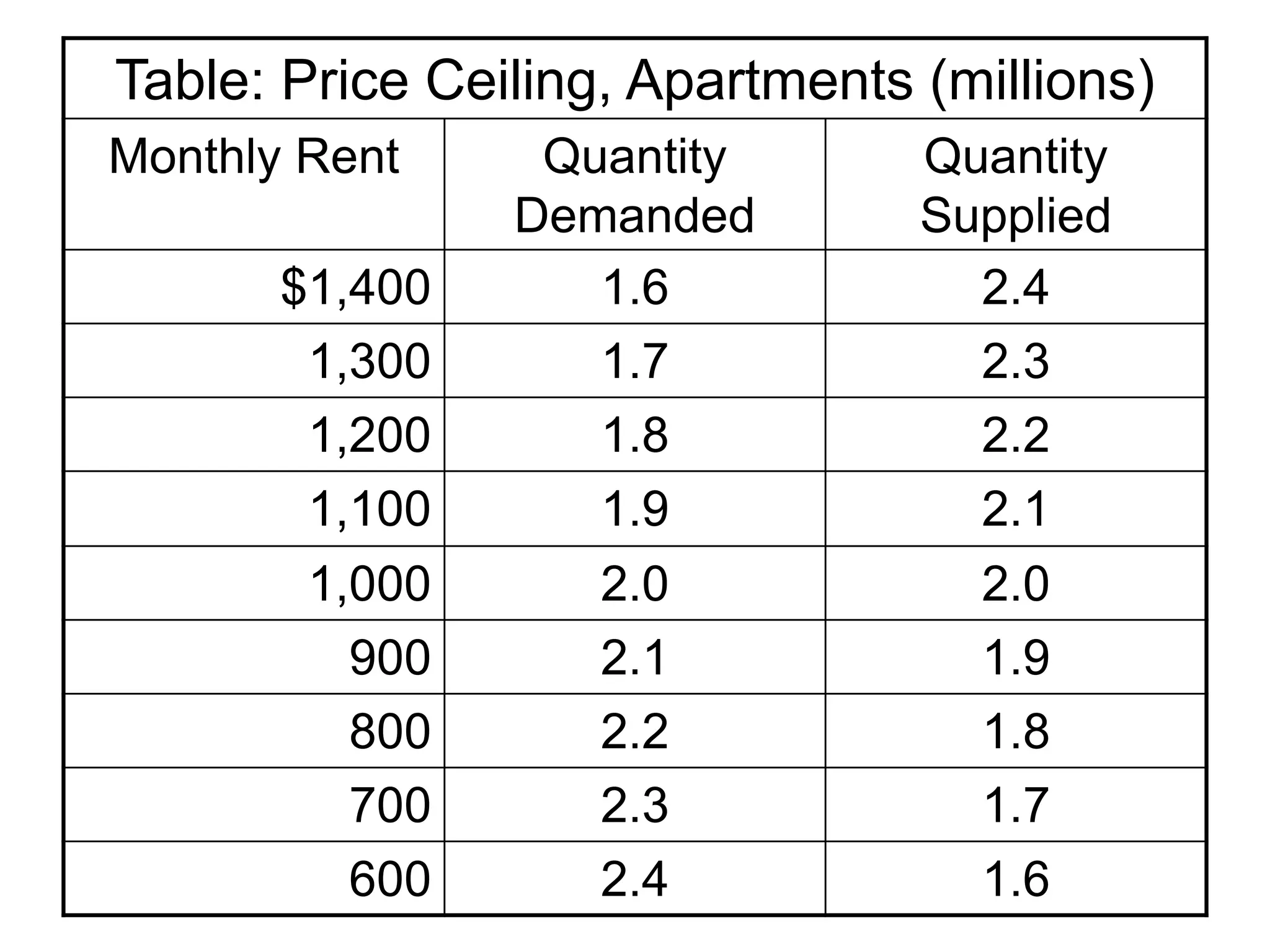 Table: Price Ceiling, Apartments (millions)
Monthly Rent Quantity
Demanded
Quantity
Supplied
$1,400 1.6 2.4
1,300 1.7 2.3
1,200 1.8 2.2
1,100 1.9 2.1
1,000 2.0 2.0
900 2.1 1.9
800 2.2 1.8
700 2.3 1.7
600 2.4 1.6
 