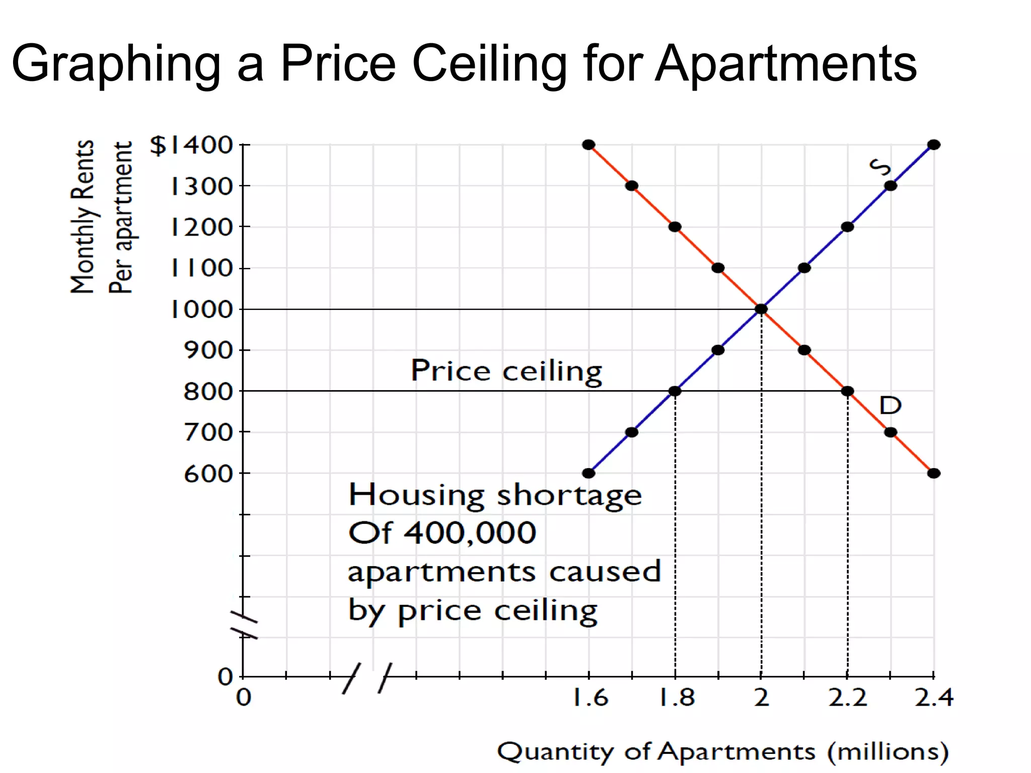 Graphing a Price Ceiling for Apartments
 