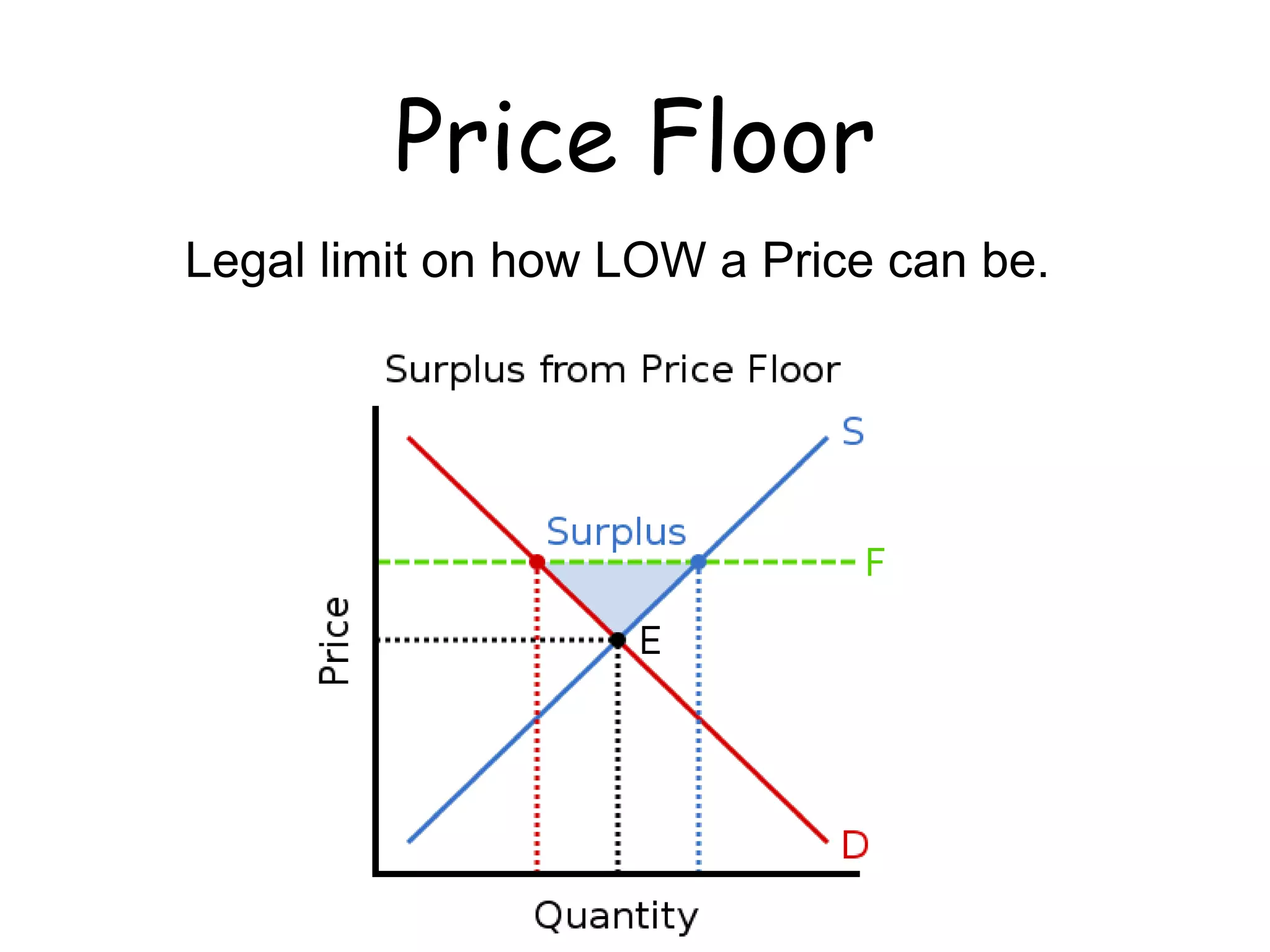 Price Floor
Legal limit on how LOW a Price can be.
 