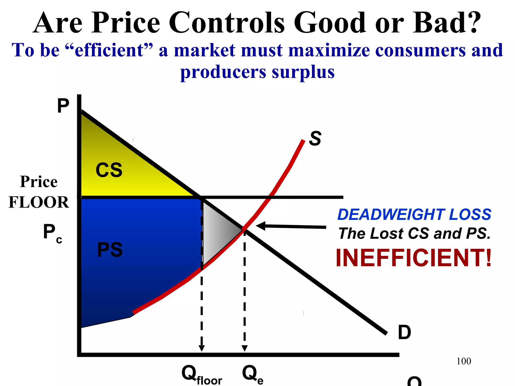 Are Price Controls Good or Bad?
To be “efficient” a market must maximize consumers and
producers surplus
Price
FLOOR
P
D
S
Pc
QeQfloor
DEADWEIGHT LOSS
The Lost CS and PS.
INEFFICIENT!
CS
PS
100
 