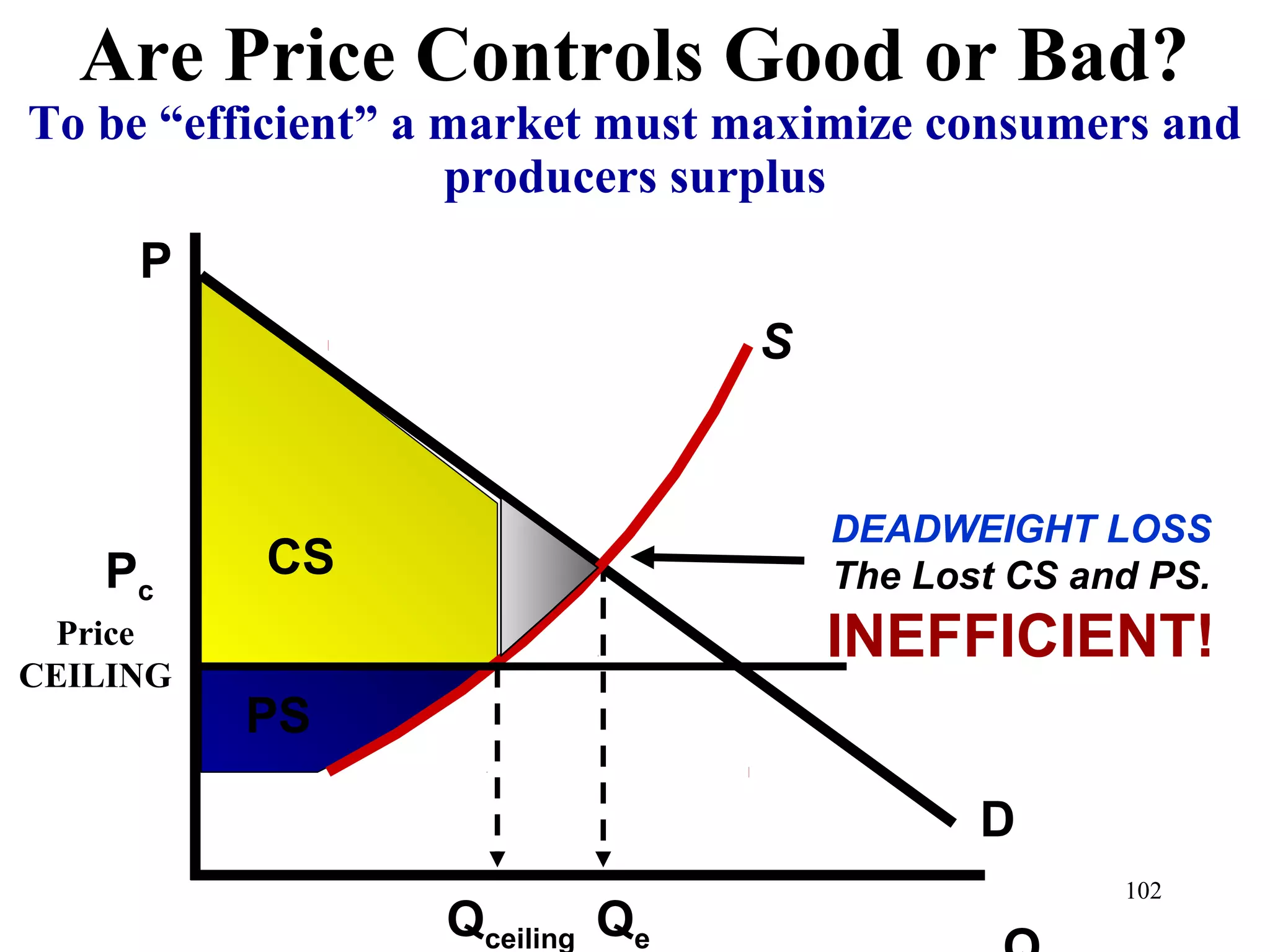 Are Price Controls Good or Bad?
To be “efficient” a market must maximize consumers and
producers surplus
Price
CEILING
P
D
S
Pc
QeQceiling
DEADWEIGHT LOSS
The Lost CS and PS.
INEFFICIENT!
CS
PS
102
 