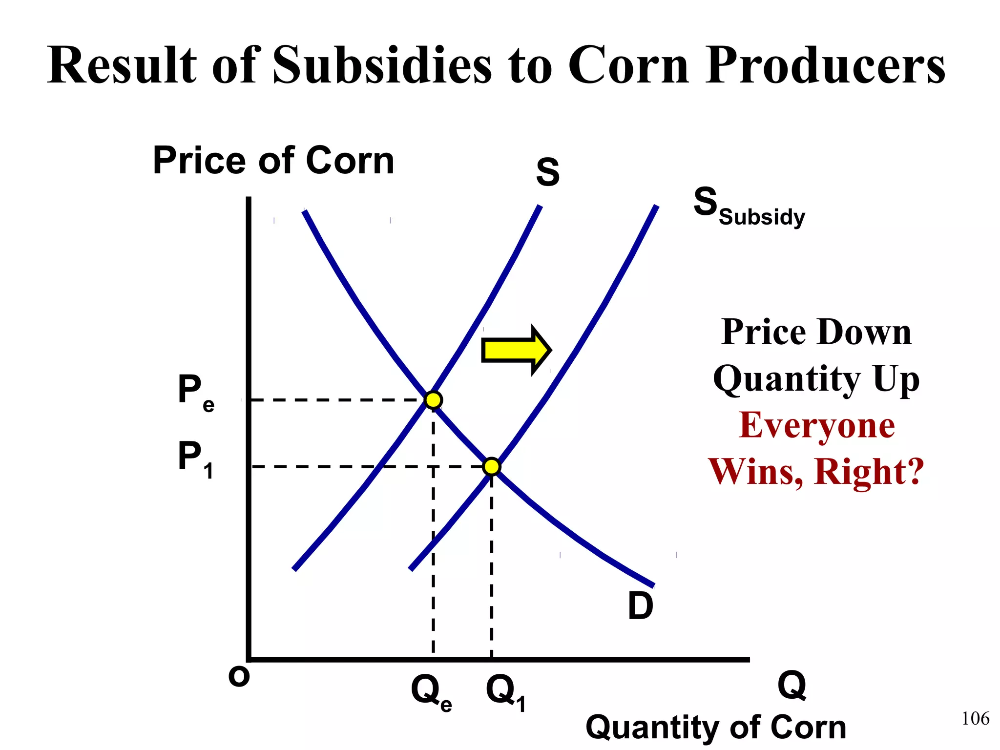 Result of Subsidies to Corn Producers
Qo
Price of Corn
Quantity of Corn 106
S
SSubsidy
Price Down
Quantity Up
Everyone
Wins, Right?
Pe
P1
Qe Q1
D
 