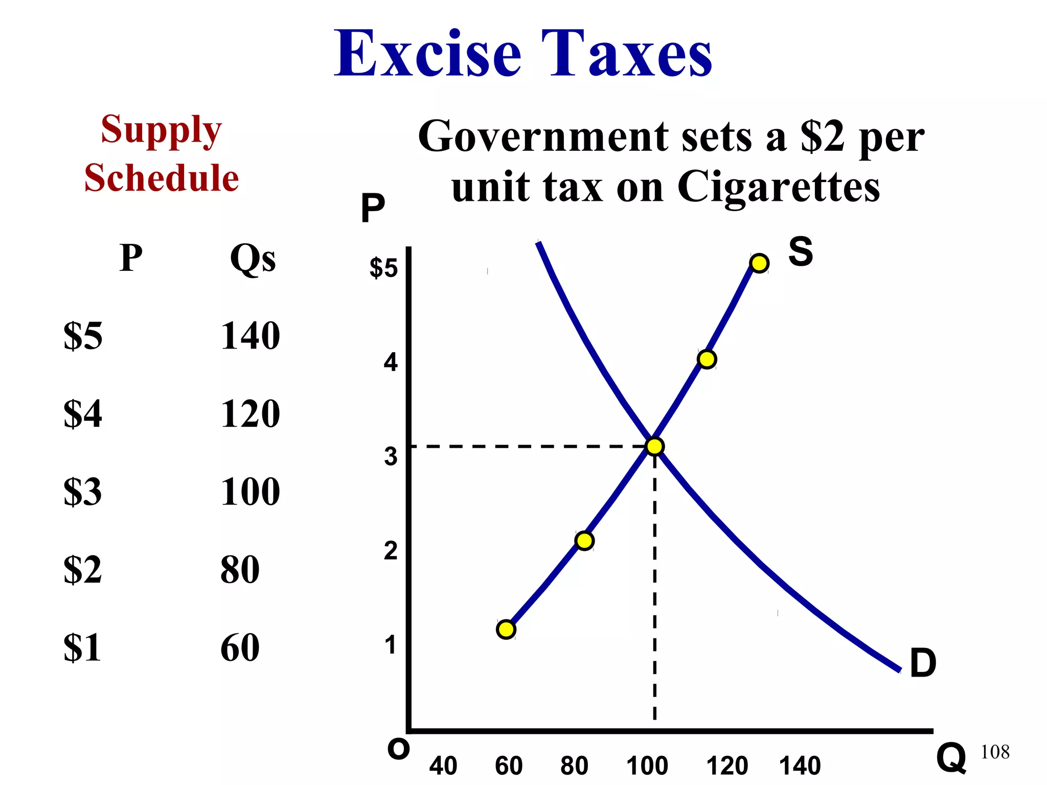 Excise Taxes
Qo
$5
4
3
2
1
P
108
Supply
Schedule
P Qs
$5 140
$4 120
$3 100
$2 80
$1 60 D
S
40 60 80 100 120 140
Government sets a $2 per
unit tax on Cigarettes
 