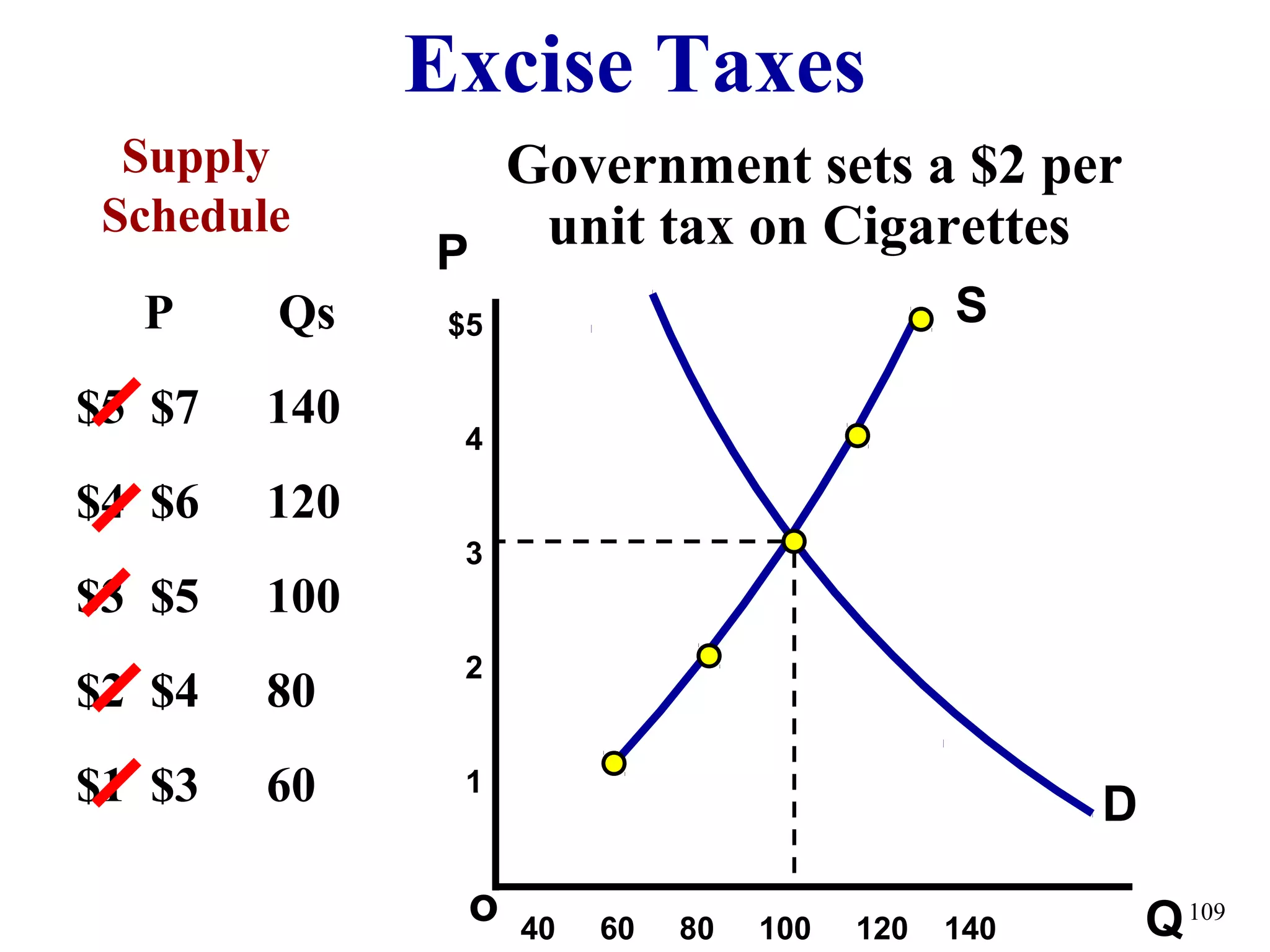 Excise Taxes
Qo
$5
4
3
2
1
P
109
Supply
Schedule
P Qs
$5 $7 140
$4 $6 120
$3 $5 100
$2 $4 80
$1 $3 60 D
S
40 60 80 100 120 140
Government sets a $2 per
unit tax on Cigarettes
 