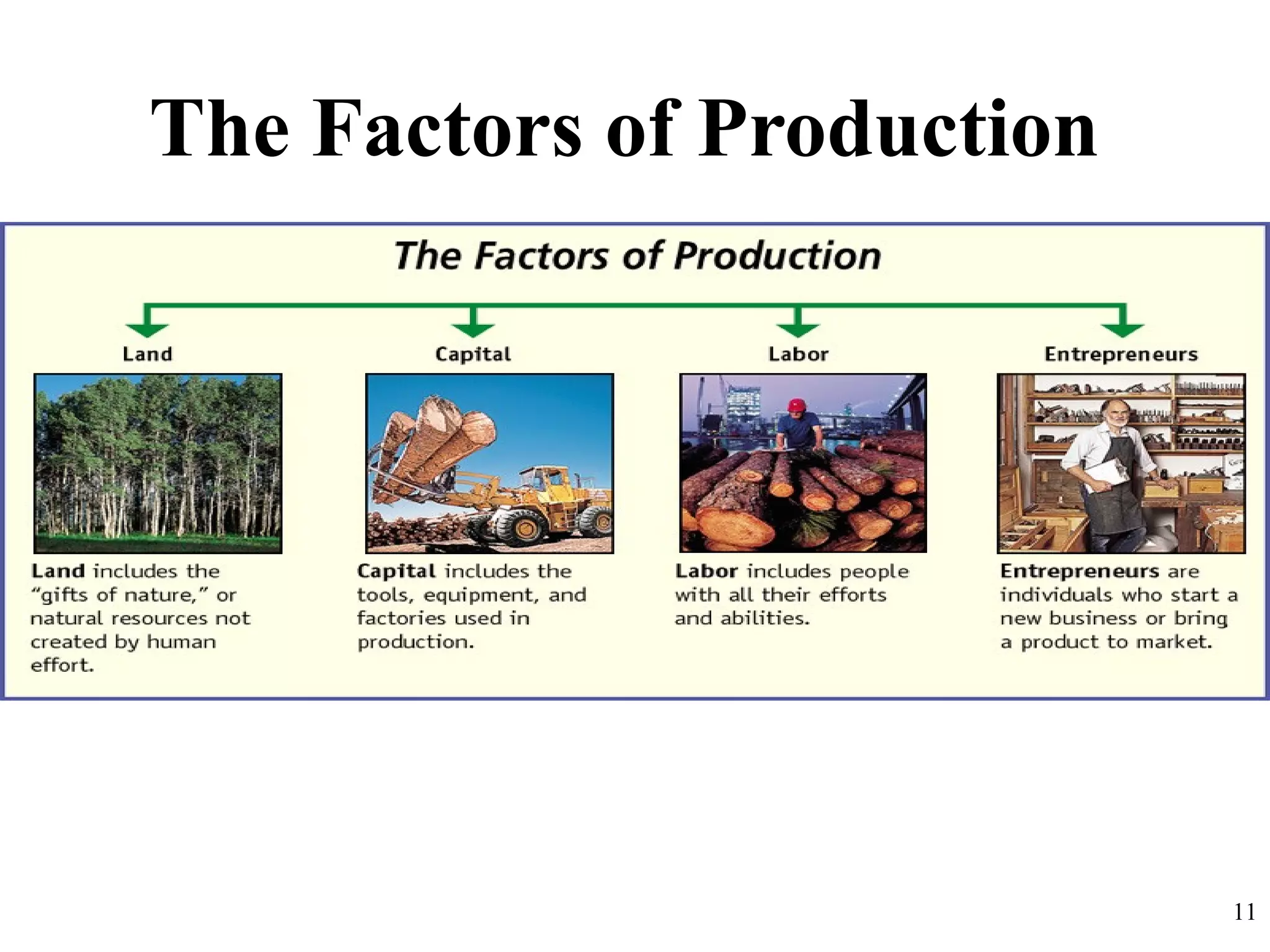 The Factors of Production
11
 