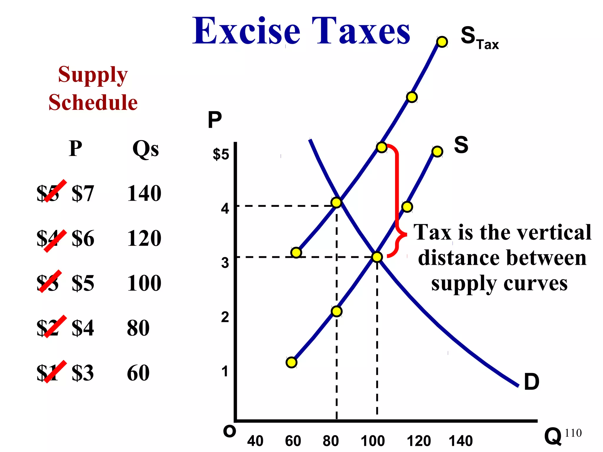 Excise Taxes
Qo
$5
4
3
2
1
P
110
Supply
Schedule
P Qs
$5 $7 140
$4 $6 120
$3 $5 100
$2 $4 80
$1 $3 60 D
S
40 60 80 100 120 140
Tax is the vertical
distance between
supply curves
STax
 