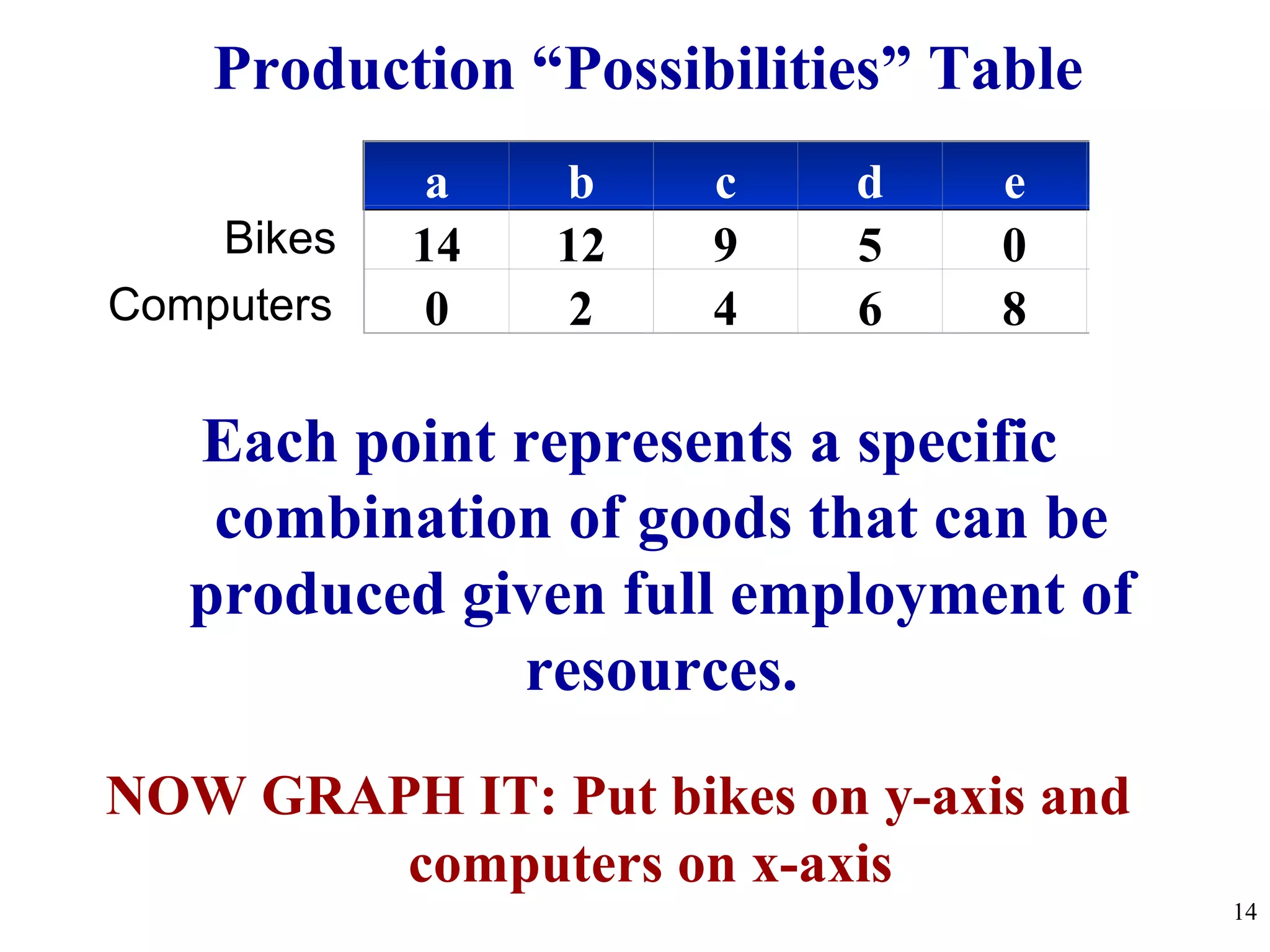 a b c d e f
14 12 9 5 0 0
0 2 4 6 8 10
Bikes
Computers
NOW GRAPH IT: Put bikes on y-axis and
computers on x-axis
Production “Possibilities” Table
Each point represents a specific
combination of goods that can be
produced given full employment of
resources.
14
 