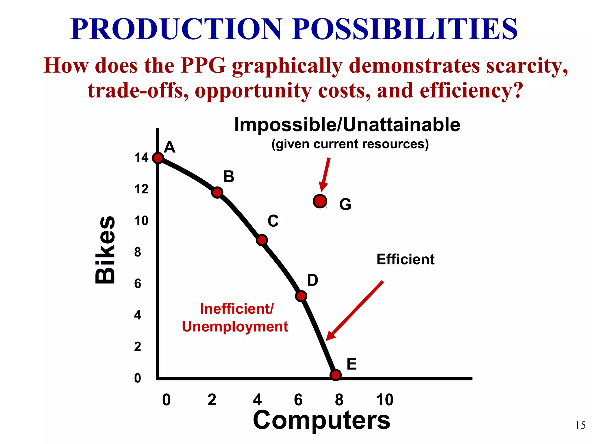 Bikes
Computers
14
12
10
8
6
4
2
0
0 2 4 6 8 10
A
B
C
D
E
G
Inefficient/
Unemployment
Impossible/Unattainable
(given current resources)
Efficient
PRODUCTION POSSIBILITIES
How does the PPG graphically demonstrates scarcity,
trade-offs, opportunity costs, and efficiency?
15
 