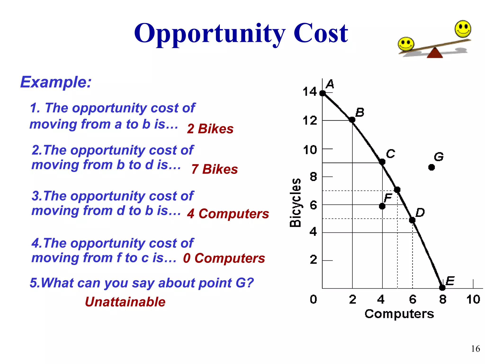 2 Bikes
2.The opportunity cost of
moving from b to d is…
4.The opportunity cost of
moving from f to c is…
3.The opportunity cost of
moving from d to b is…
7 Bikes
4 Computers
0 Computers
5.What can you say about point G?
Unattainable
1. The opportunity cost of
moving from a to b is…
Example:
Opportunity Cost
16
 