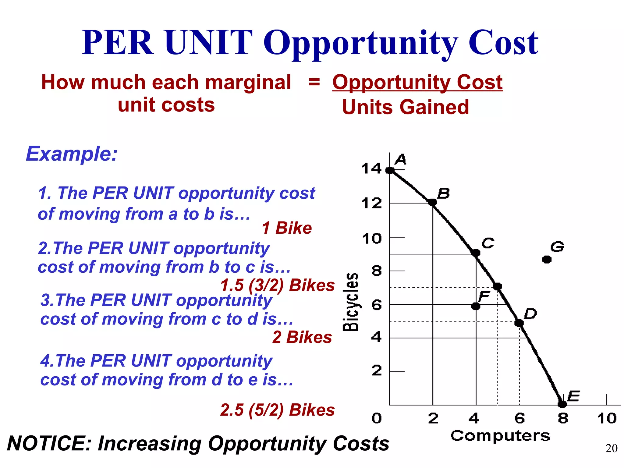 1 Bike
2.The PER UNIT opportunity
cost of moving from b to c is…
4.The PER UNIT opportunity
cost of moving from d to e is…
3.The PER UNIT opportunity
cost of moving from c to d is…
1.5 (3/2) Bikes
2 Bikes
2.5 (5/2) Bikes
= Opportunity Cost
Units Gained
1. The PER UNIT opportunity cost
of moving from a to b is…
Example:
PER UNIT Opportunity Cost
How much each marginal
unit costs
NOTICE: Increasing Opportunity Costs 20
 