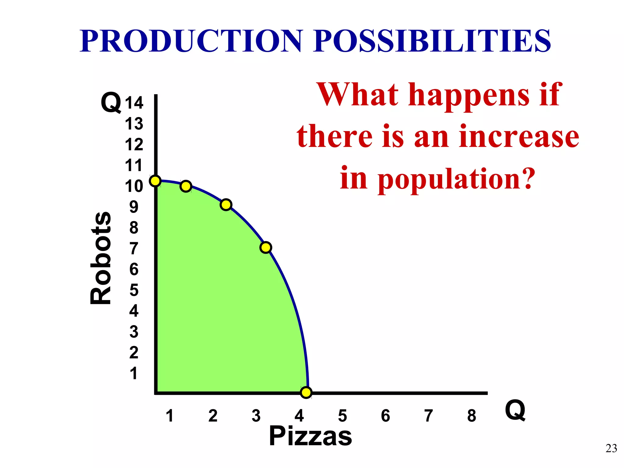 PRODUCTION POSSIBILITIES
Q
Q
Robots
Pizzas
14
13
12
11
10
9
8
7
6
5
4
3
2
1
1 2 3 4 5 6 7 8
What happens if
there is an increase
in population?
23
 