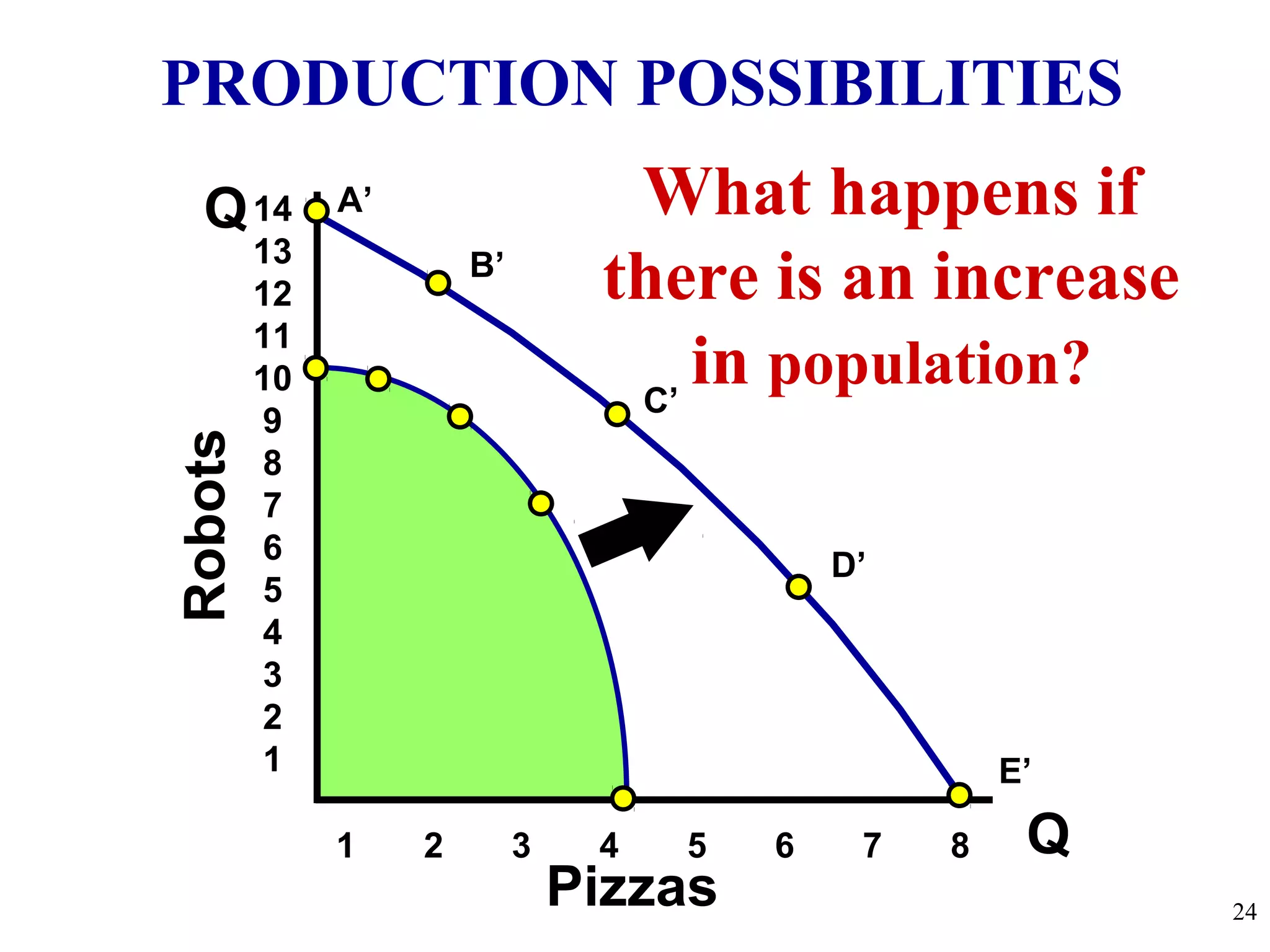 PRODUCTION POSSIBILITIES
Q
Q
Robots
Pizzas
14
13
12
11
10
9
8
7
6
5
4
3
2
1
1 2 3 4 5 6 7 8
A’
B’
C’
D’
E’
What happens if
there is an increase
in population?
24
 