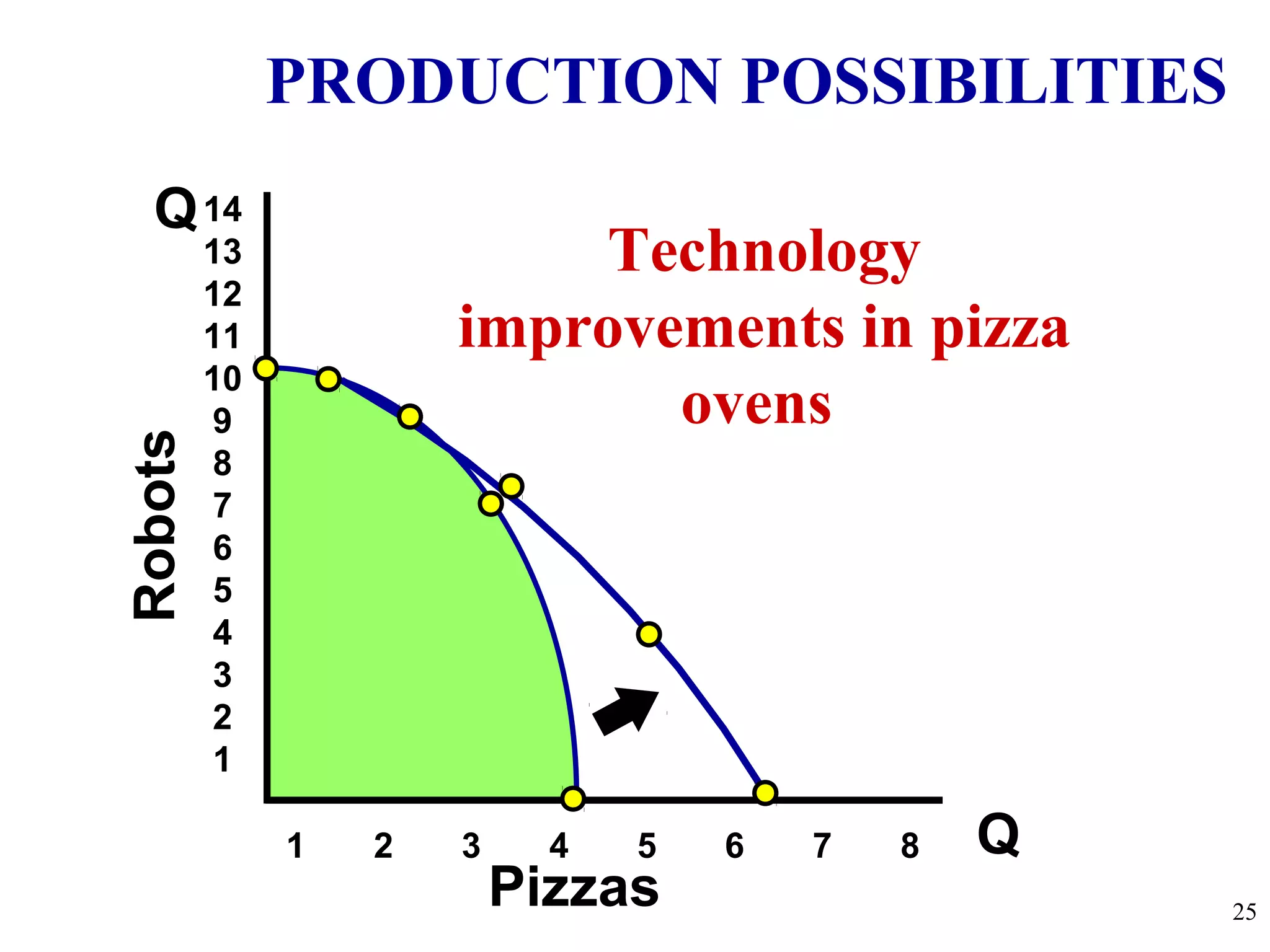 Technology
improvements in pizza
ovens
Q
Q
Robots
Pizzas
14
13
12
11
10
9
8
7
6
5
4
3
2
1
1 2 3 4 5 6 7 8
PRODUCTION POSSIBILITIES
25
 