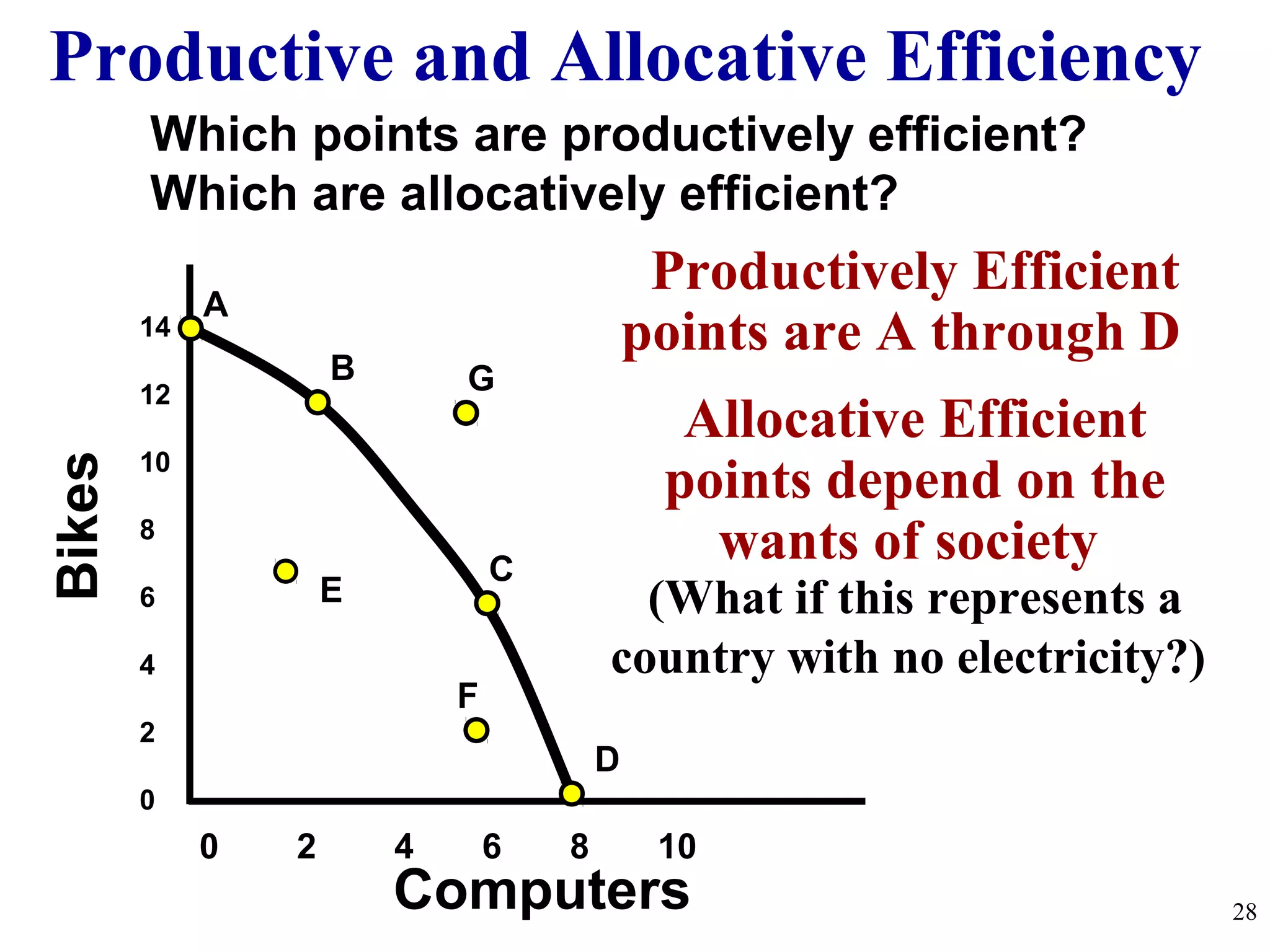 Productive and Allocative EfficiencyBikes
Computers
14
12
10
8
6
4
2
0
0 2 4 6 8 10
A
B
C
D
F
E
Which points are productively efficient?
Which are allocatively efficient?
G
28
Productively Efficient
points are A through D
Allocative Efficient
points depend on the
wants of society
(What if this represents a
country with no electricity?)
 