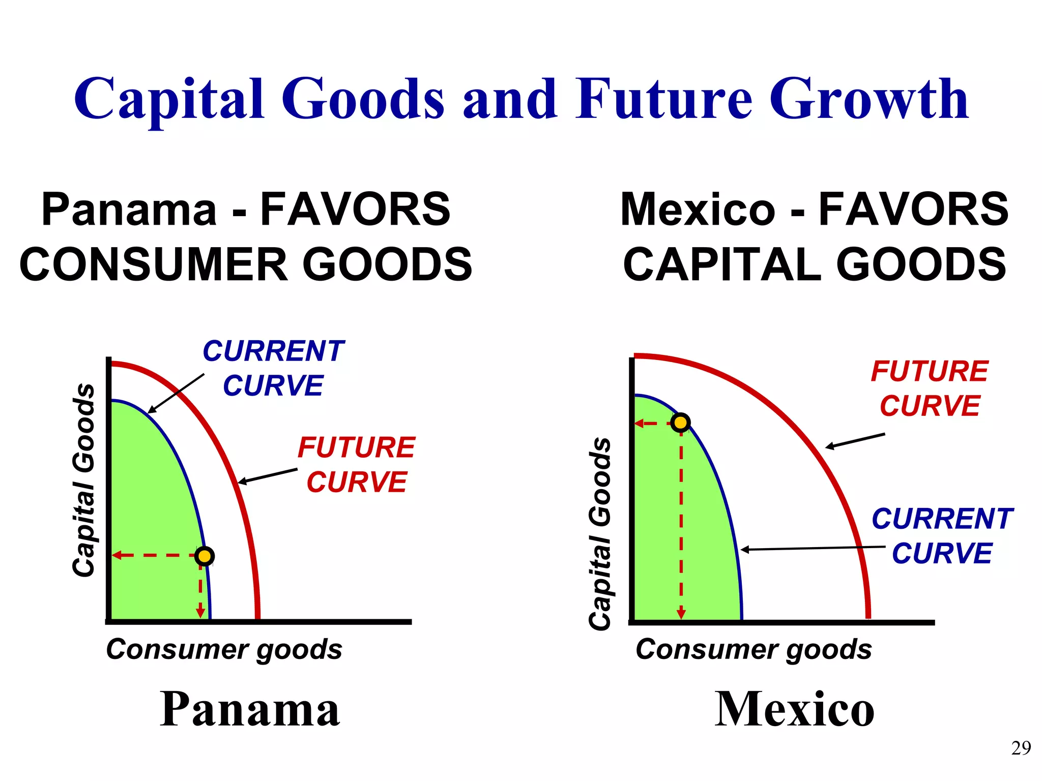 Panama - FAVORS
CONSUMER GOODS
Mexico - FAVORS
CAPITAL GOODS
Consumer goods
CapitalGoods
CURRENT
CURVE
FUTURE
CURVE
Consumer goods
CapitalGoods
FUTURE
CURVE
CURRENT
CURVE
Capital Goods and Future Growth
MexicoPanama
29
 