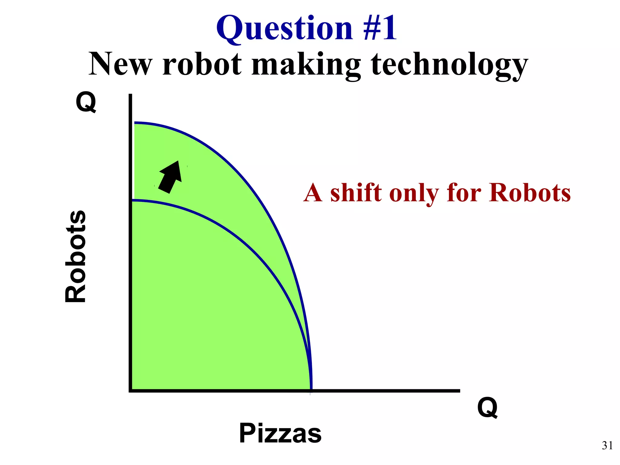 New robot making technology
Q
Q
Robots
Pizzas
Question #1
31
A shift only for Robots
 