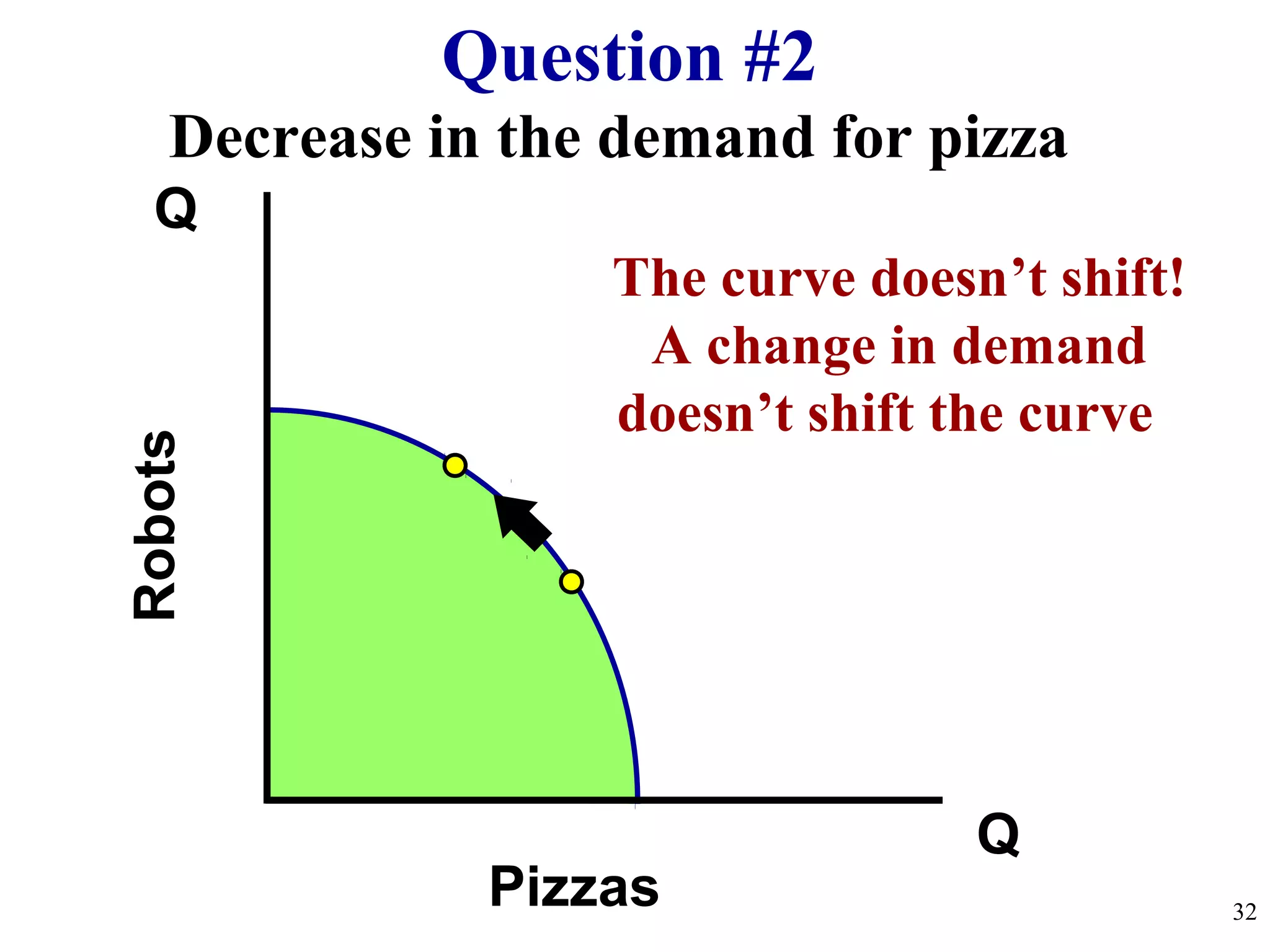 Decrease in the demand for pizza
Q
Q
Robots
Pizzas
Question #2
32
The curve doesn’t shift!
A change in demand
doesn’t shift the curve
 