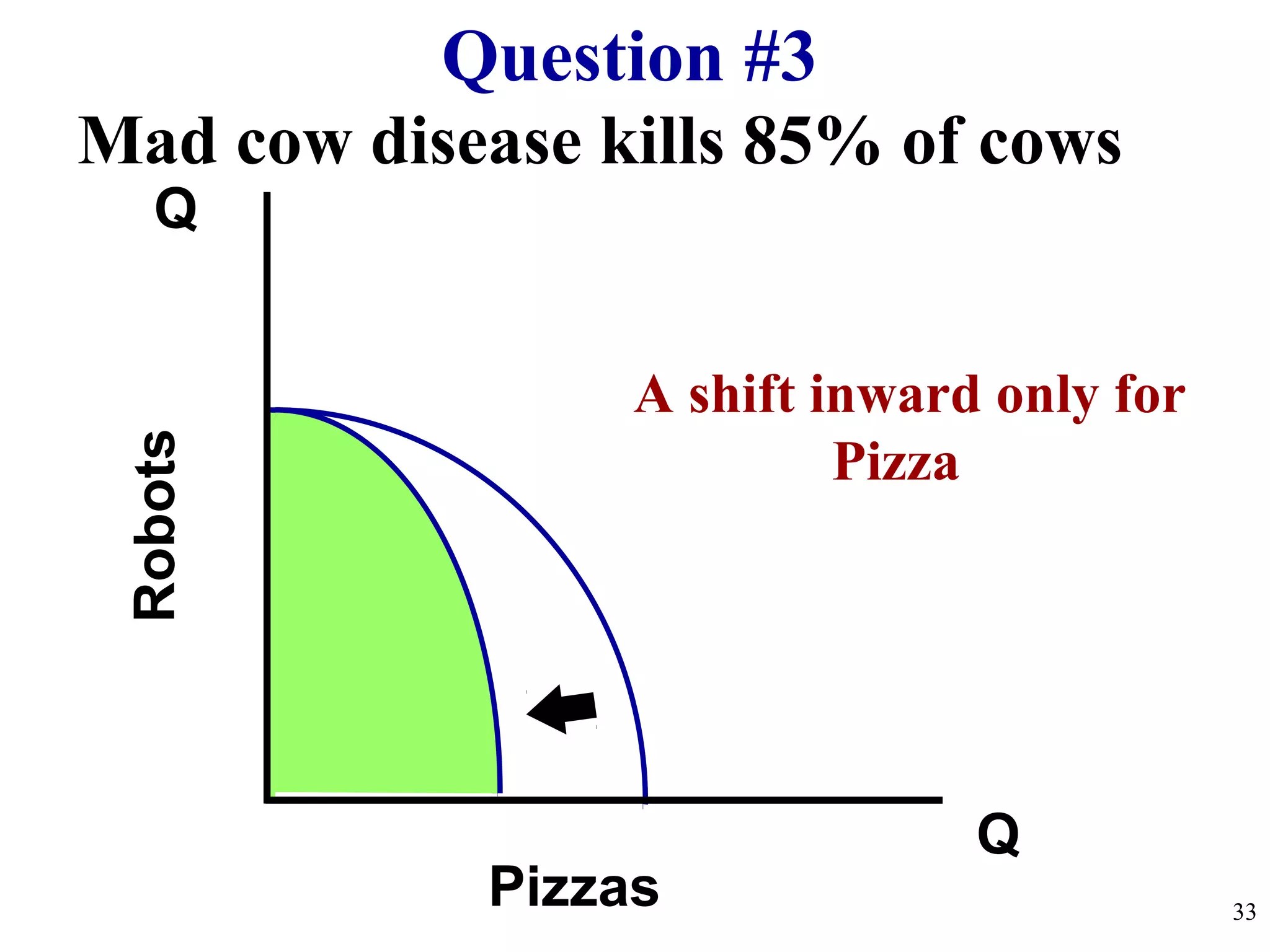 Mad cow disease kills 85% of cows
Q
Q
Robots
Pizzas
Question #3
33
A shift inward only for
Pizza
 