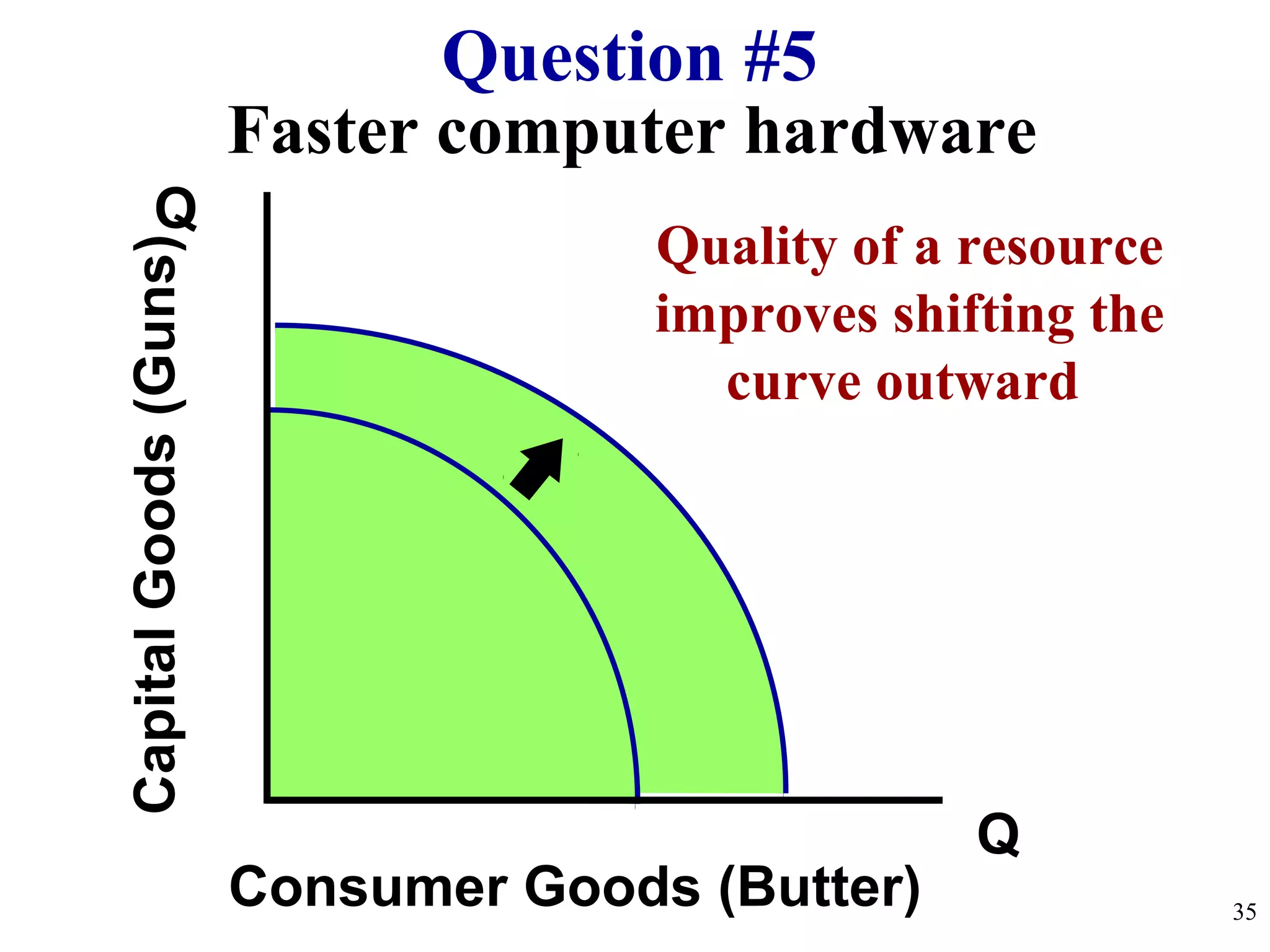 Faster computer hardware
Q
Q
CapitalGoods(Guns)
Consumer Goods (Butter)
Question #5
35
Quality of a resource
improves shifting the
curve outward
 