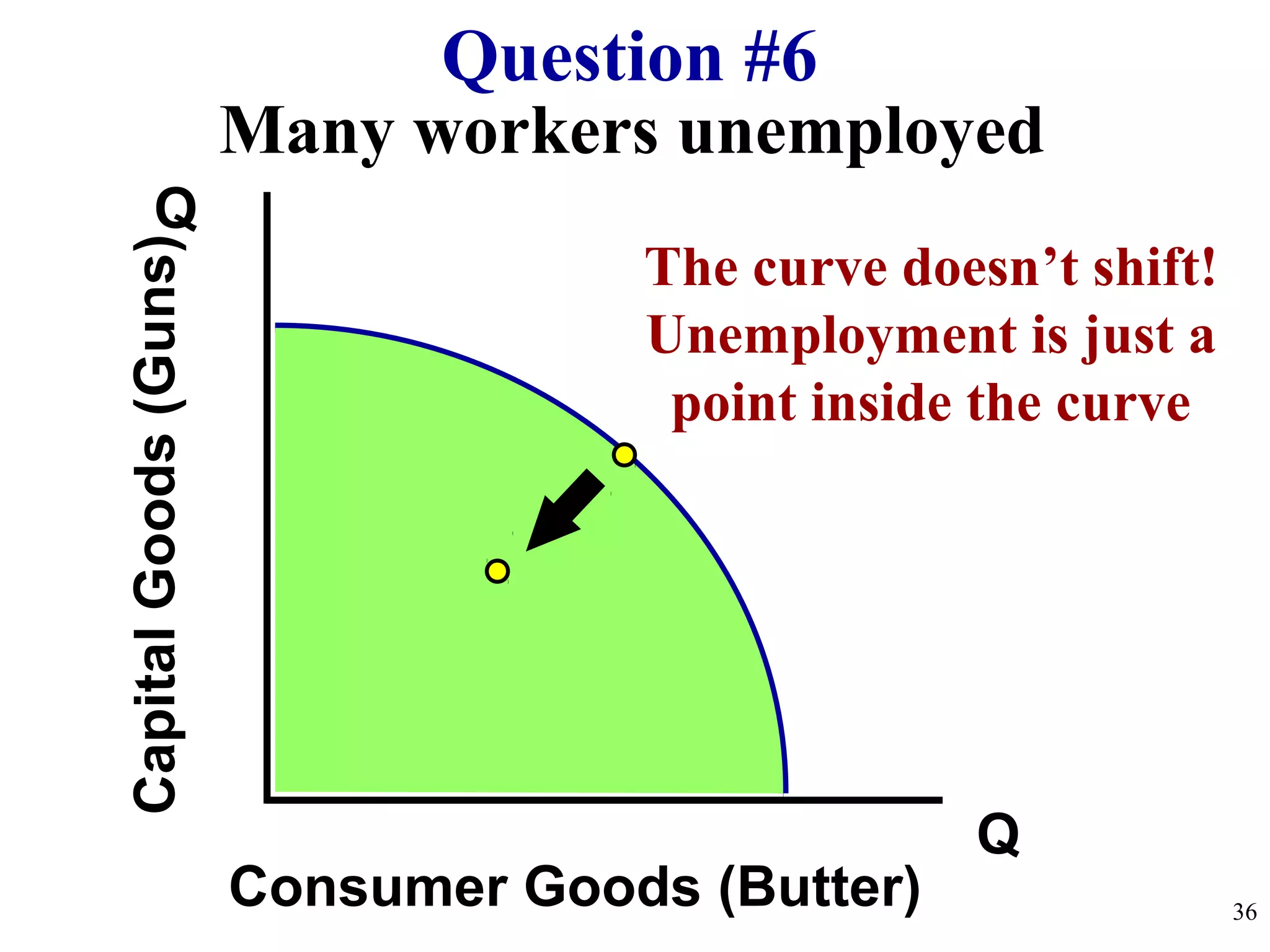 Many workers unemployed
Q
Q
CapitalGoods(Guns)
Consumer Goods (Butter)
Question #6
36
The curve doesn’t shift!
Unemployment is just a
point inside the curve
 