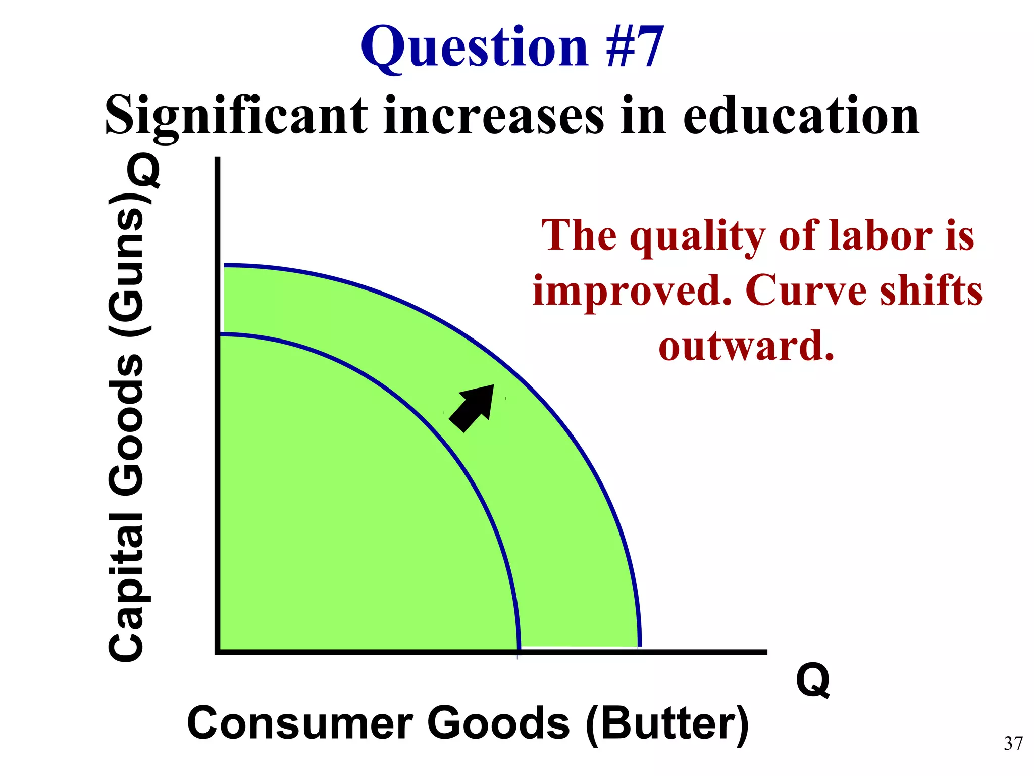 Significant increases in education
Q
Q
CapitalGoods(Guns)
Consumer Goods (Butter)
Question #7
37
The quality of labor is
improved. Curve shifts
outward.
 