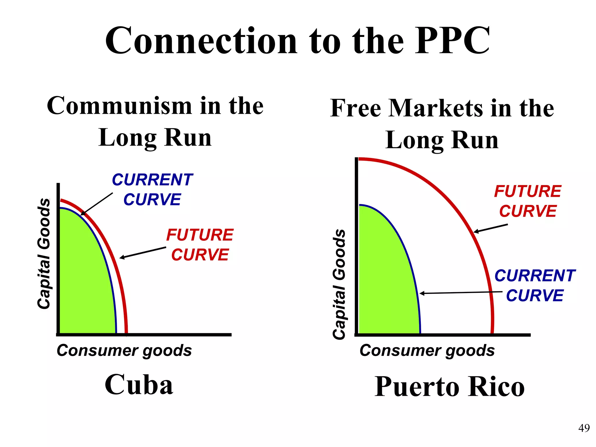 Connection to the PPC
Communism in the
Long Run
Free Markets in the
Long Run
Consumer goods
CapitalGoods
CURRENT
CURVE
FUTURE
CURVE
Consumer goods
CapitalGoods
FUTURE
CURVE
CURRENT
CURVE
Puerto RicoCuba
49
 