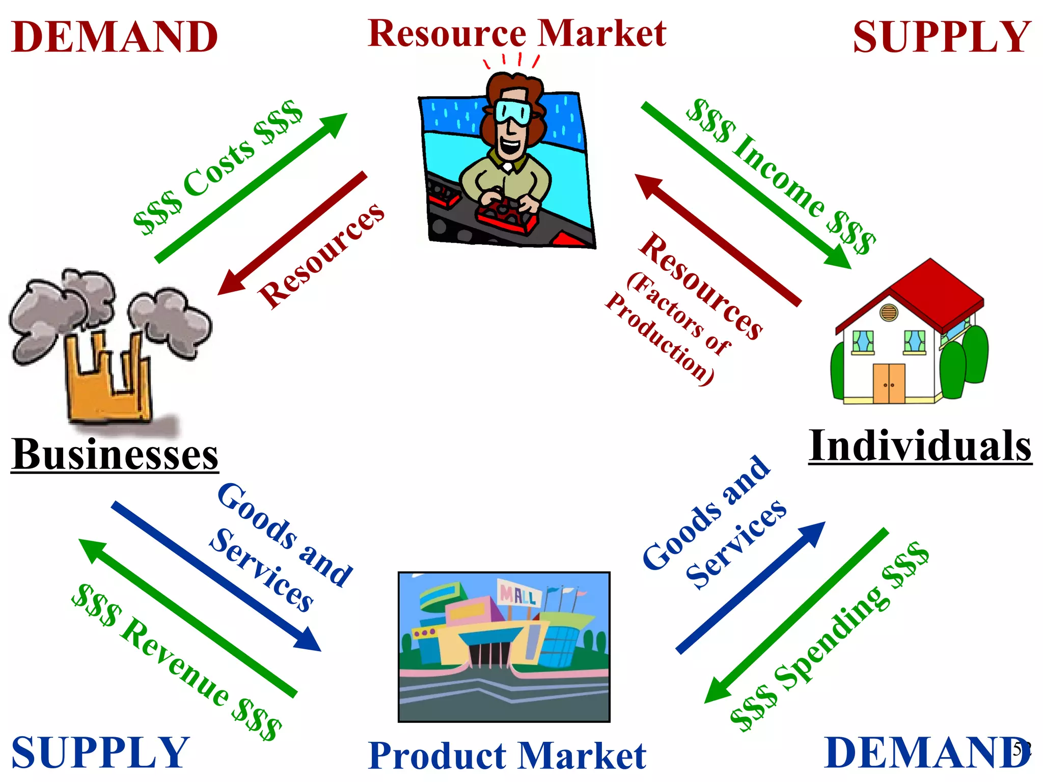 52
Product Market
Resource Market
Businesses Individuals
Goods and
Services$$$ Revenue $$$ $$$
Spending
$$$G
oods and
Services
SUPPLYDEMAND
DEMANDSUPPLY
$$$ Costs $$$
Resources
$$$ Incom
e $$$Resources
(Factors of
Production)
 