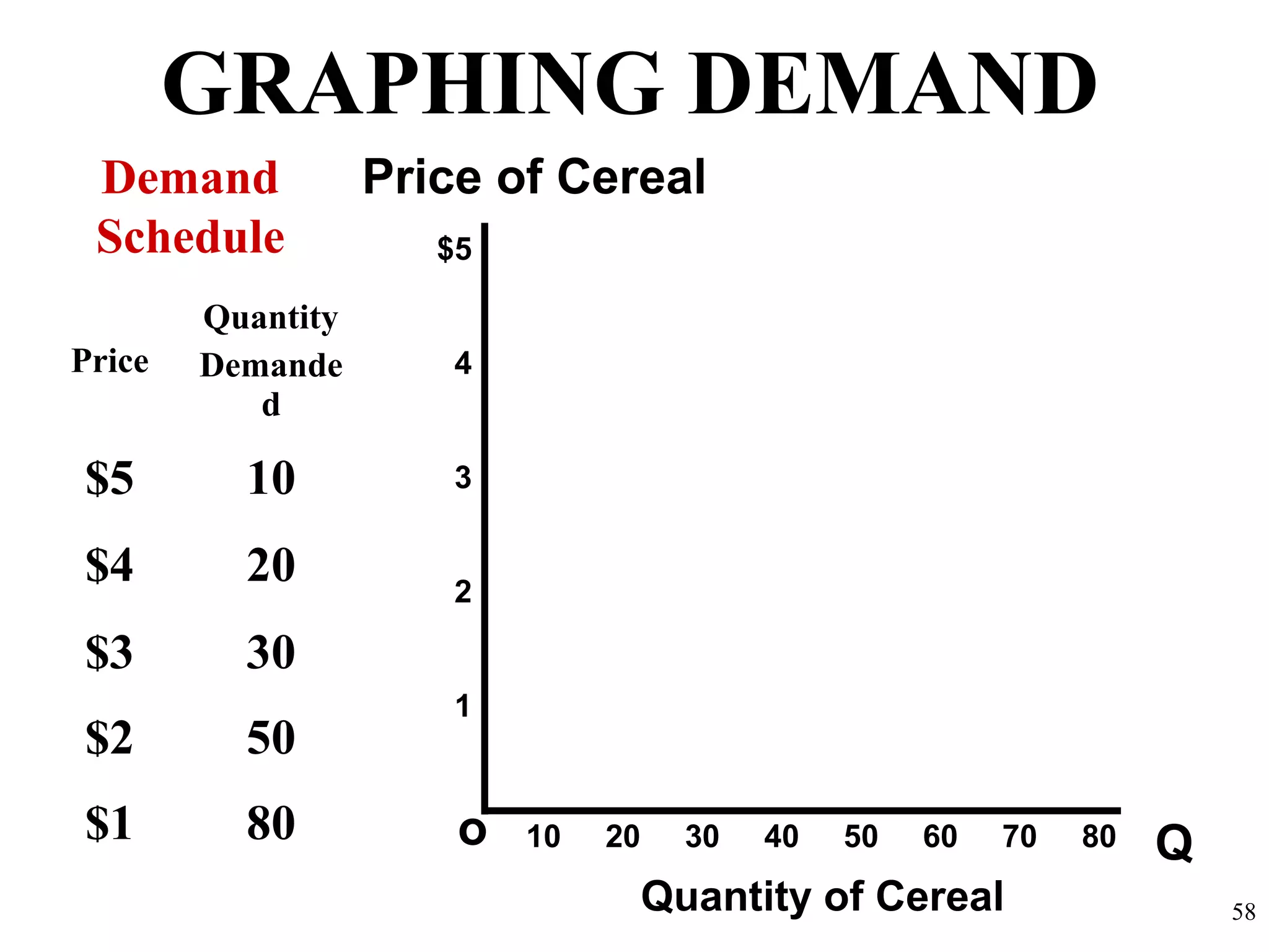 GRAPHING DEMAND
Qo
$5
4
3
2
1
Price of Cereal
Quantity of Cereal
Demand
Schedule
10 20 30 40 50 60 70 80
58
Price
Quantity
Demande
d
$5 10
$4 20
$3 30
$2 50
$1 80
 