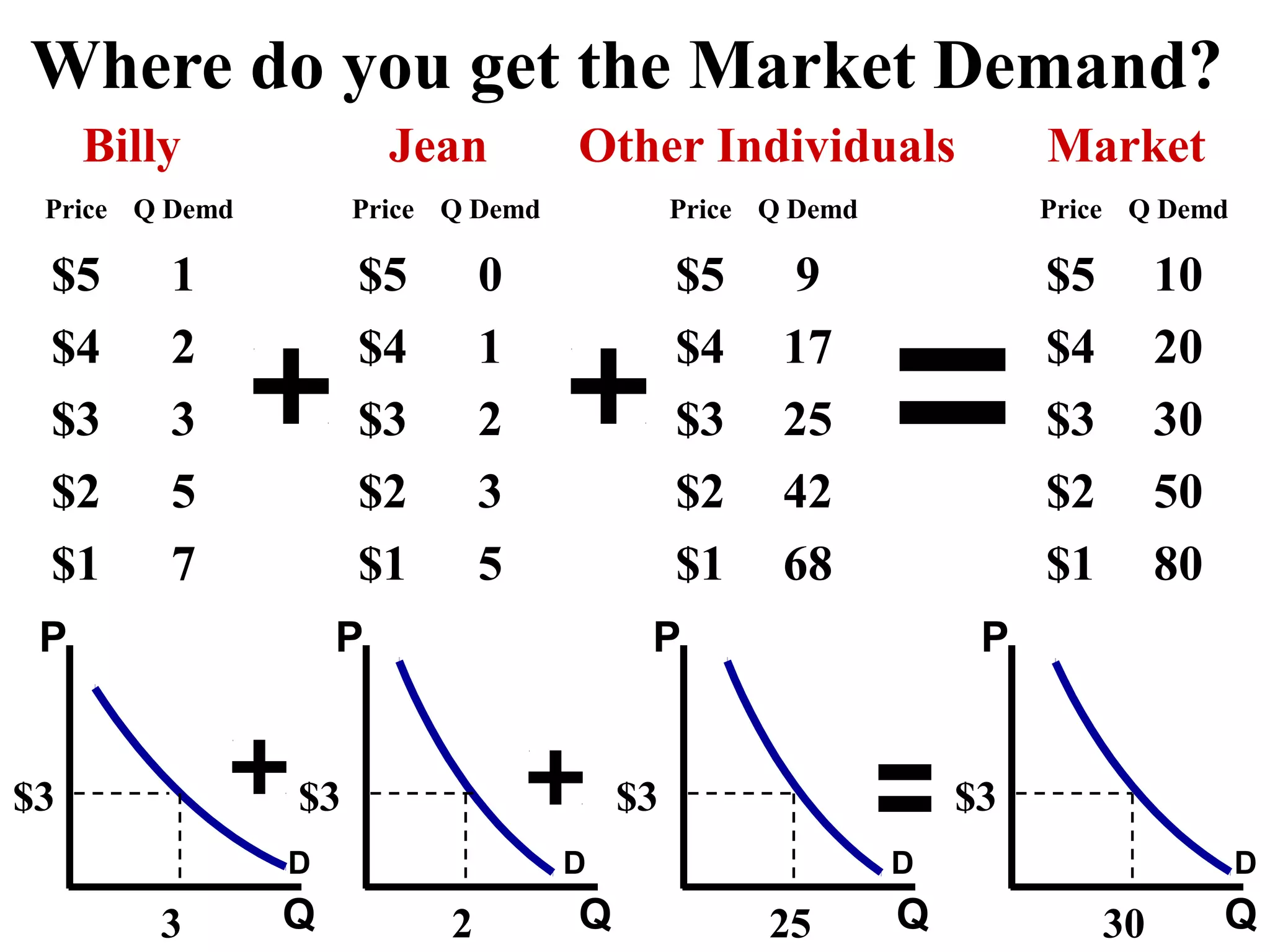 Where do you get the Market Demand?
Q
Billy
Price Q Demd
$5 1
$4 2
$3 3
$2 5
$1 7
Jean Other Individuals
Price Q Demd
$5 0
$4 1
$3 2
$2 3
$1 5
Price Q Demd
$5 9
$4 17
$3 25
$2 42
$1 68
Price Q Demd
$5 10
$4 20
$3 30
$2 50
$1 80
Market
3
P
Q2
P
Q25
P
Q30
P
$3 $3 $3 $3
D DDD
 