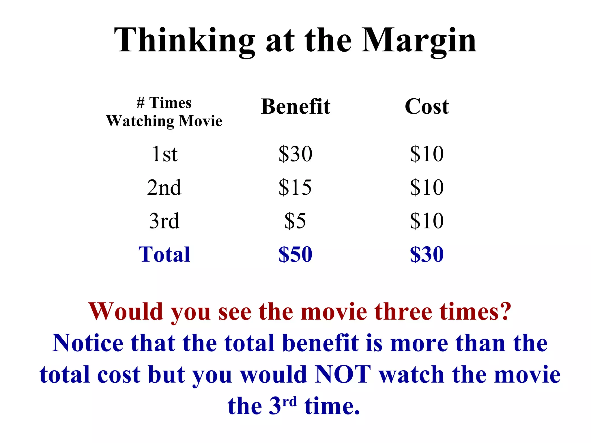 Would you see the movie three times?
Notice that the total benefit is more than the
total cost but you would NOT watch the movie
the 3rd
time.
Thinking at the Margin
# Times
Watching Movie
Benefit Cost
1st $30 $10
2nd $15 $10
3rd $5 $10
Total $50 $30
 