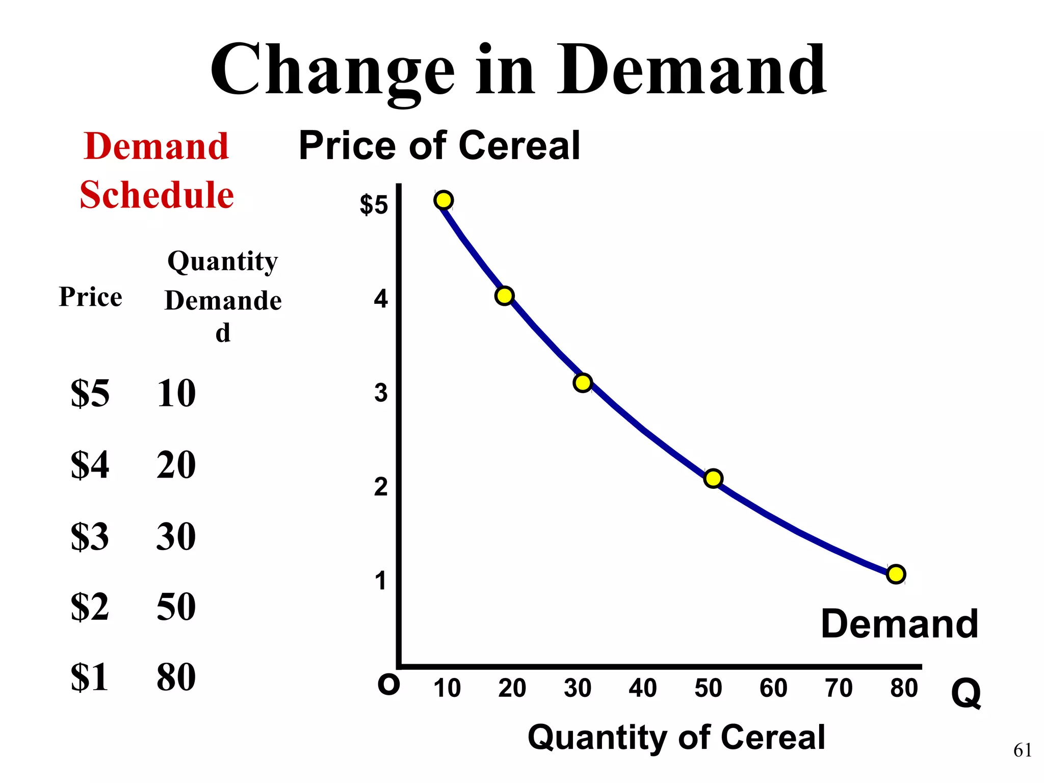 Change in Demand
Qo
$5
4
3
2
1
Price of Cereal
Quantity of Cereal
Demand
Schedule
10 20 30 40 50 60 70 80
61
Price
Quantity
Demande
d
$5 10
$4 20
$3 30
$2 50
$1 80
Demand
 
