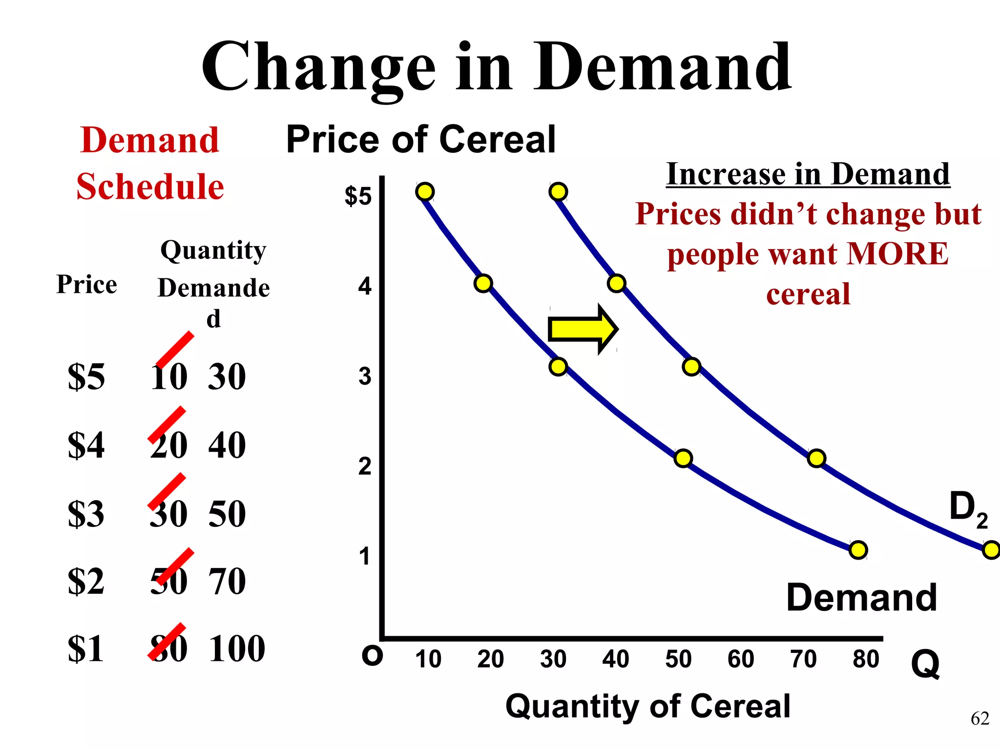 Change in Demand
Qo
$5
4
3
2
1
Price of Cereal
Quantity of Cereal
Demand
Schedule
10 20 30 40 50 60 70 80
62
Price
Quantity
Demande
d
$5 10 30
$4 20 40
$3 30 50
$2 50 70
$1 80 100
Demand
D2
Increase in Demand
Prices didn’t change but
people want MORE
cereal
 