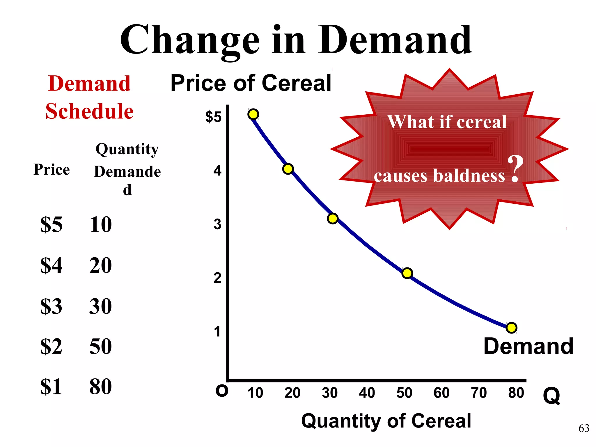 Change in Demand
Qo
$5
4
3
2
1
Price of Cereal
Quantity of Cereal
Demand
Schedule
10 20 30 40 50 60 70 80
63
Price
Quantity
Demande
d
$5 10
$4 20
$3 30
$2 50
$1 80
What if cereal
causes baldness?
Demand
 