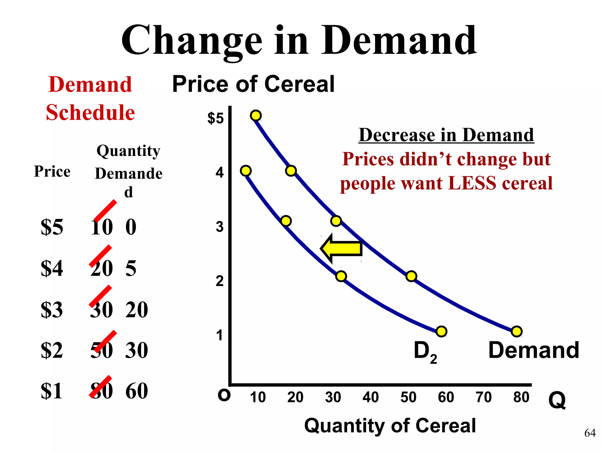 Change in Demand
Qo
$5
4
3
2
1
Price of Cereal
Quantity of Cereal
Demand
Schedule
10 20 30 40 50 60 70 80
64
Price
Quantity
Demande
d
$5 10 0
$4 20 5
$3 30 20
$2 50 30
$1 80 60
DemandD2
Decrease in Demand
Prices didn’t change but
people want LESS cereal
 