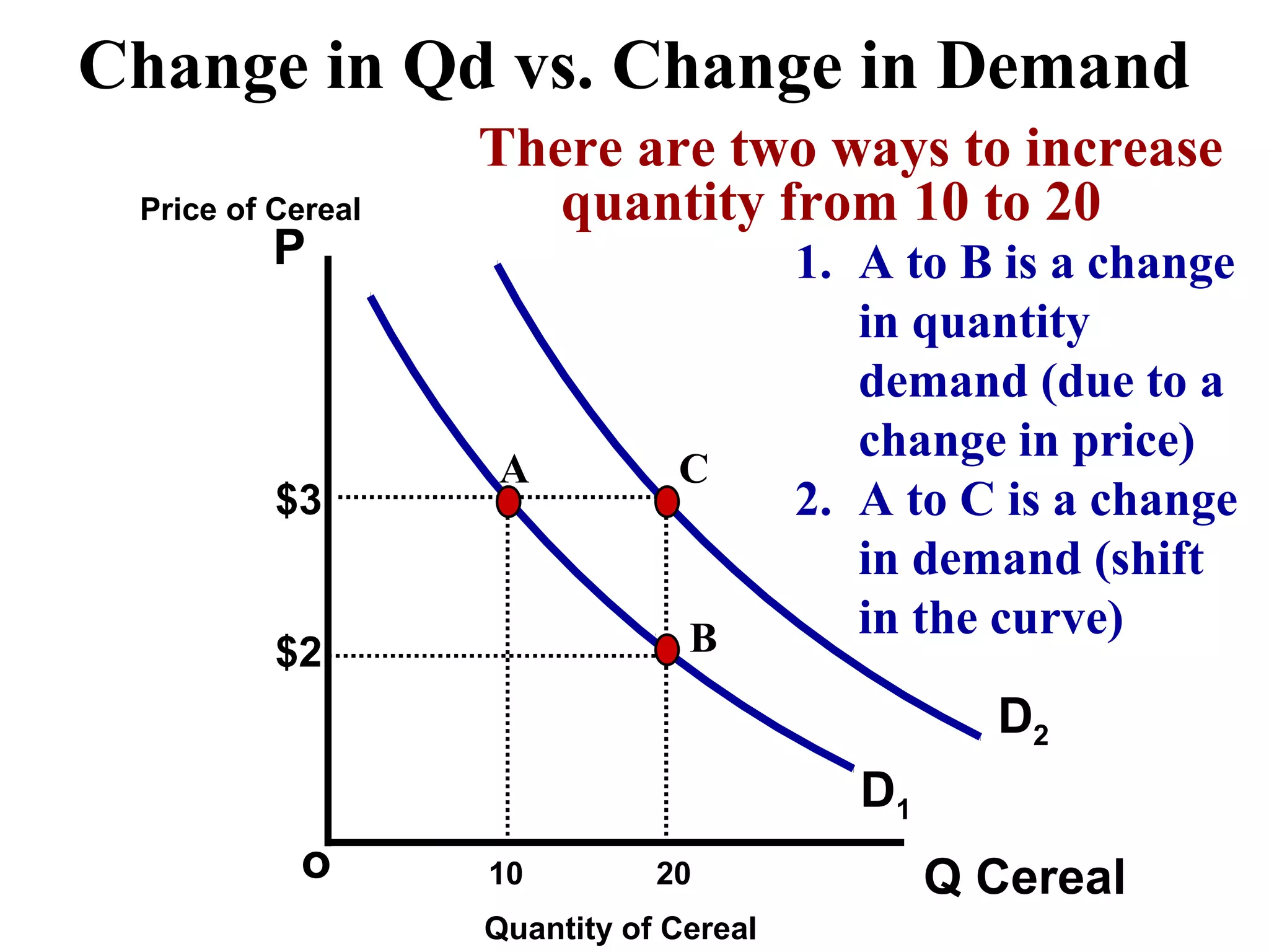 P
Q Cerealo
$3
$2
D1
Price of Cereal
Quantity of Cereal
10 20
Change in Qd vs. Change in Demand
A C
B
There are two ways to increase
quantity from 10 to 20
D2
1. A to B is a change
in quantity
demand (due to a
change in price)
2. A to C is a change
in demand (shift
in the curve)
 