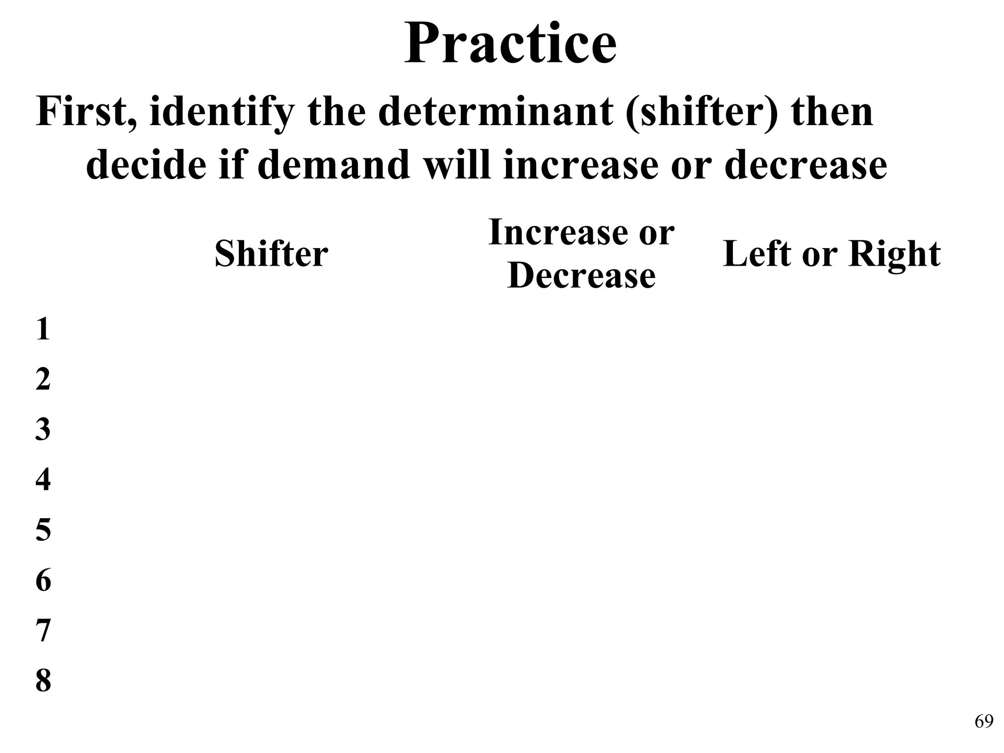 Practice
First, identify the determinant (shifter) then
decide if demand will increase or decrease
69
Shifter
Increase or
Decrease
Left or Right
1
2
3
4
5
6
7
8
 
