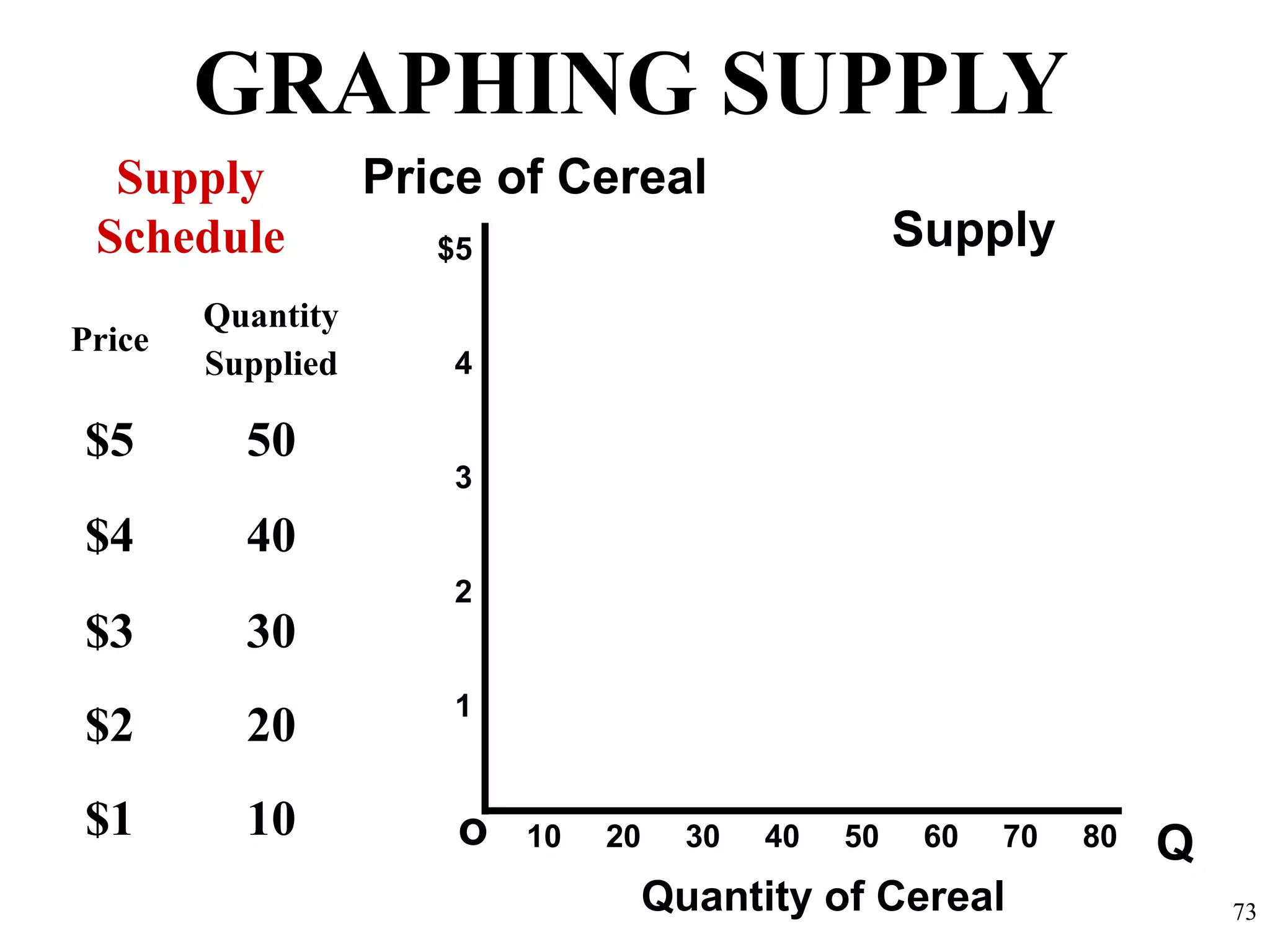GRAPHING SUPPLY
Qo
$5
4
3
2
1
Price of Cereal
Quantity of Cereal
Supply
Schedule
10 20 30 40 50 60 70 80
73
Price
Quantity
Supplied
$5 50
$4 40
$3 30
$2 20
$1 10
Supply
 