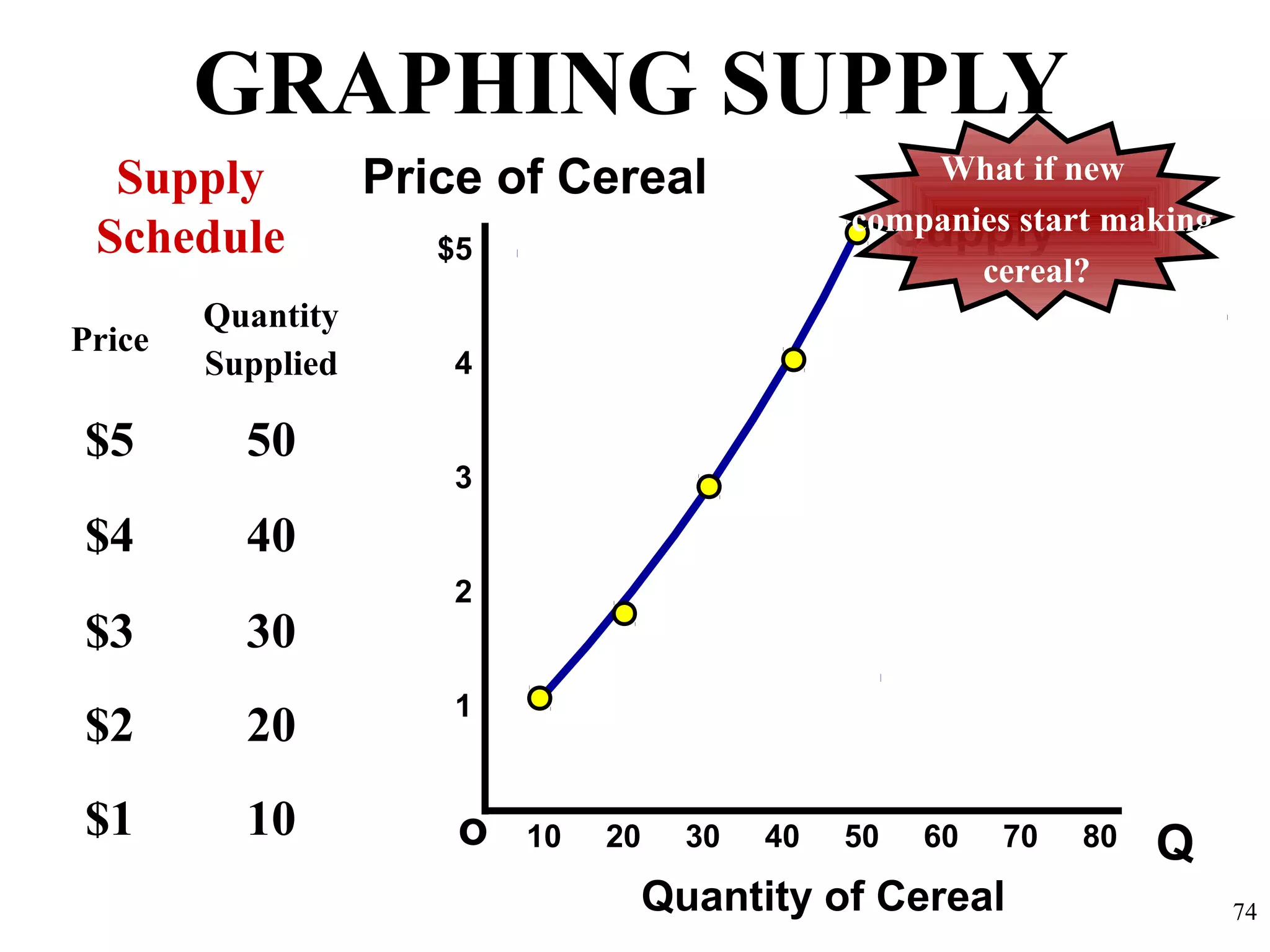 GRAPHING SUPPLY
Qo
$5
4
3
2
1
Price of Cereal
Quantity of Cereal
Supply
Schedule
10 20 30 40 50 60 70 80
74
Price
Quantity
Supplied
$5 50
$4 40
$3 30
$2 20
$1 10
Supply
What if new
companies start making
cereal?
 