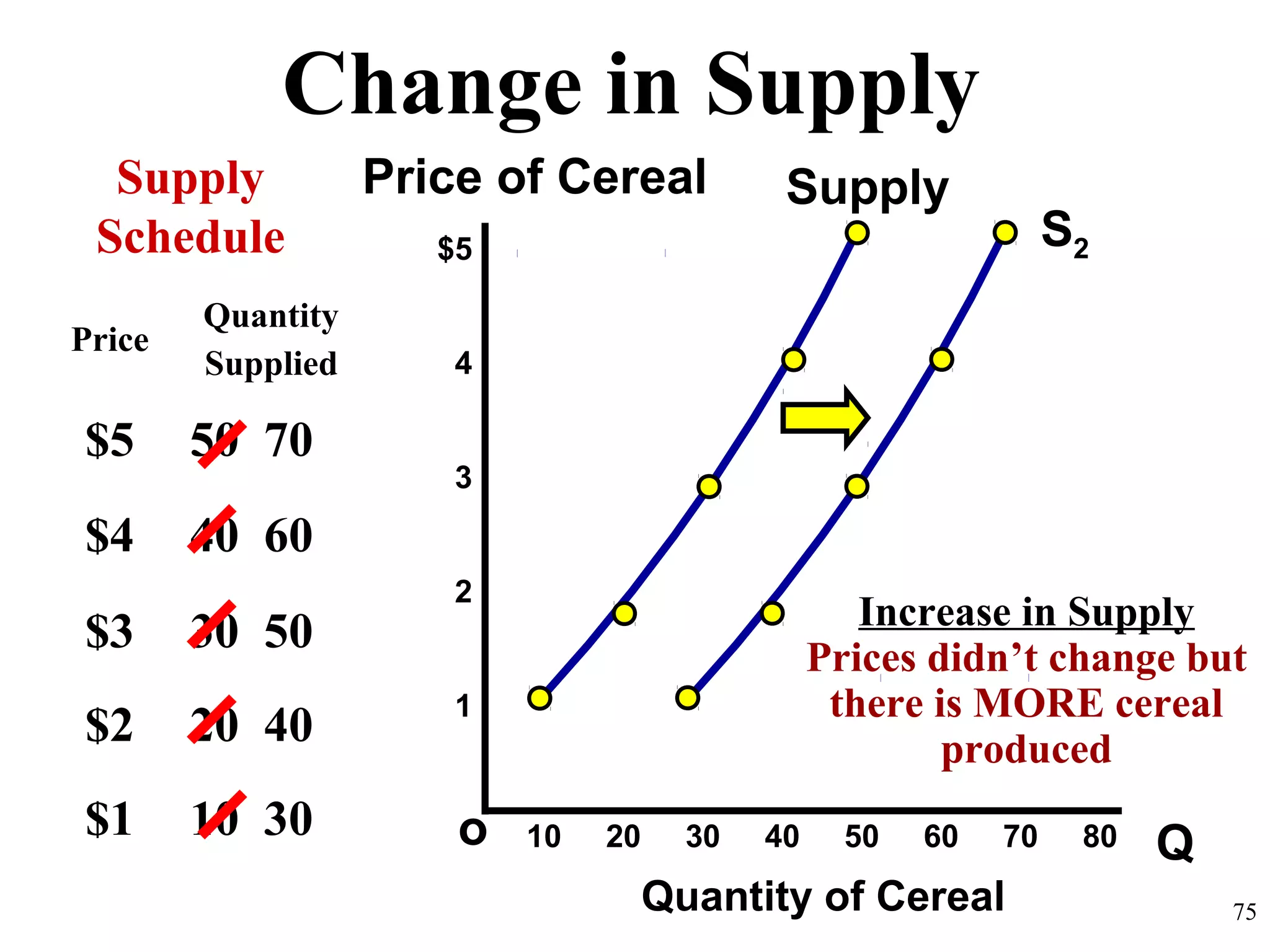Change in Supply
Qo
$5
4
3
2
1
Price of Cereal
Quantity of Cereal
Supply
Schedule
10 20 30 40 50 60 70 80
75
Supply
S2
Price
Quantity
Supplied
$5 50 70
$4 40 60
$3 30 50
$2 20 40
$1 10 30
Increase in Supply
Prices didn’t change but
there is MORE cereal
produced
 