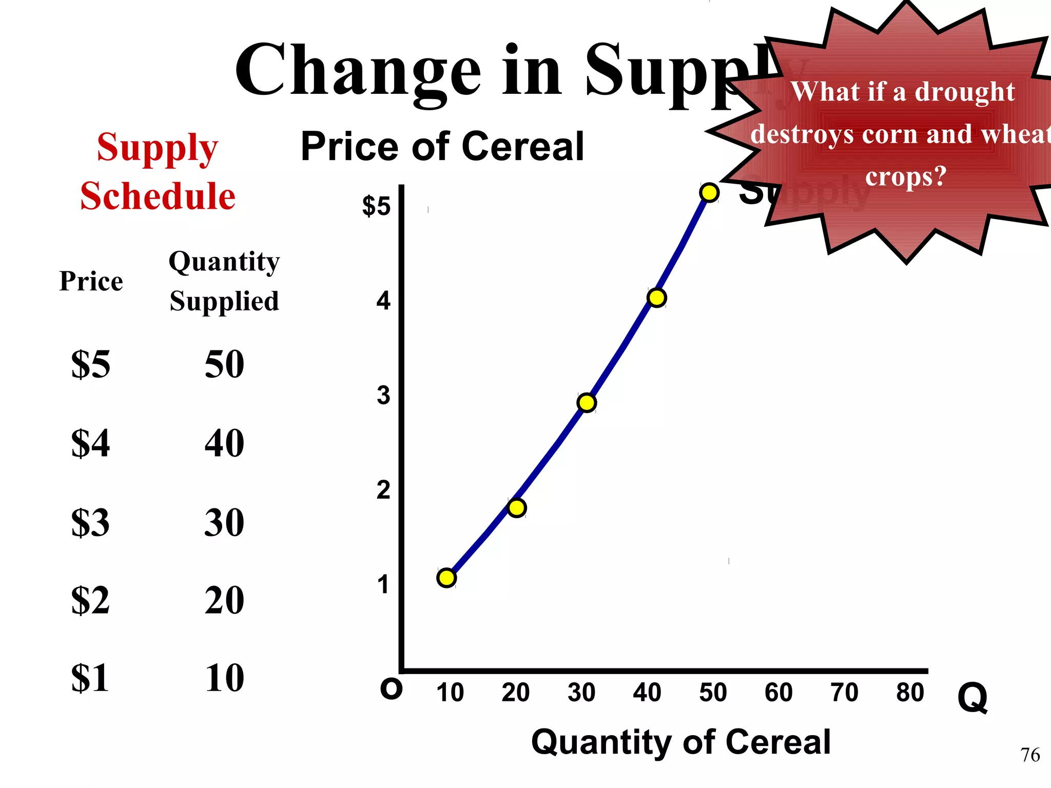 Change in Supply
Qo
$5
4
3
2
1
Price of Cereal
Quantity of Cereal
Supply
Schedule
10 20 30 40 50 60 70 80
76
Price
Quantity
Supplied
$5 50
$4 40
$3 30
$2 20
$1 10
Supply
What if a drought
destroys corn and wheat
crops?
 