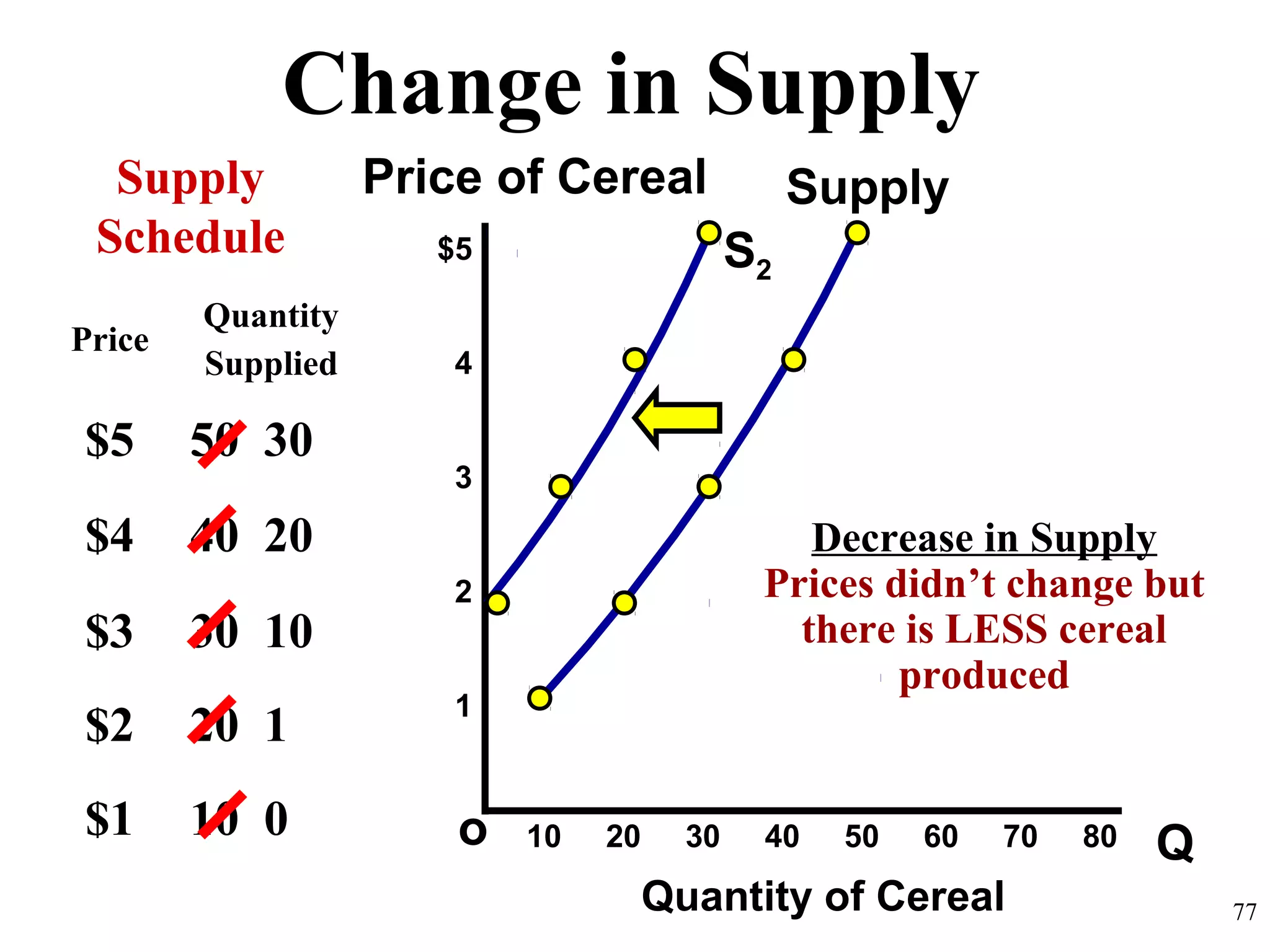 Change in Supply
Qo
$5
4
3
2
1
Price of Cereal
Quantity of Cereal
Supply
Schedule
10 20 30 40 50 60 70 80
77
Supply
S2
Price
Quantity
Supplied
$5 50 30
$4 40 20
$3 30 10
$2 20 1
$1 10 0
Decrease in Supply
Prices didn’t change but
there is LESS cereal
produced
 