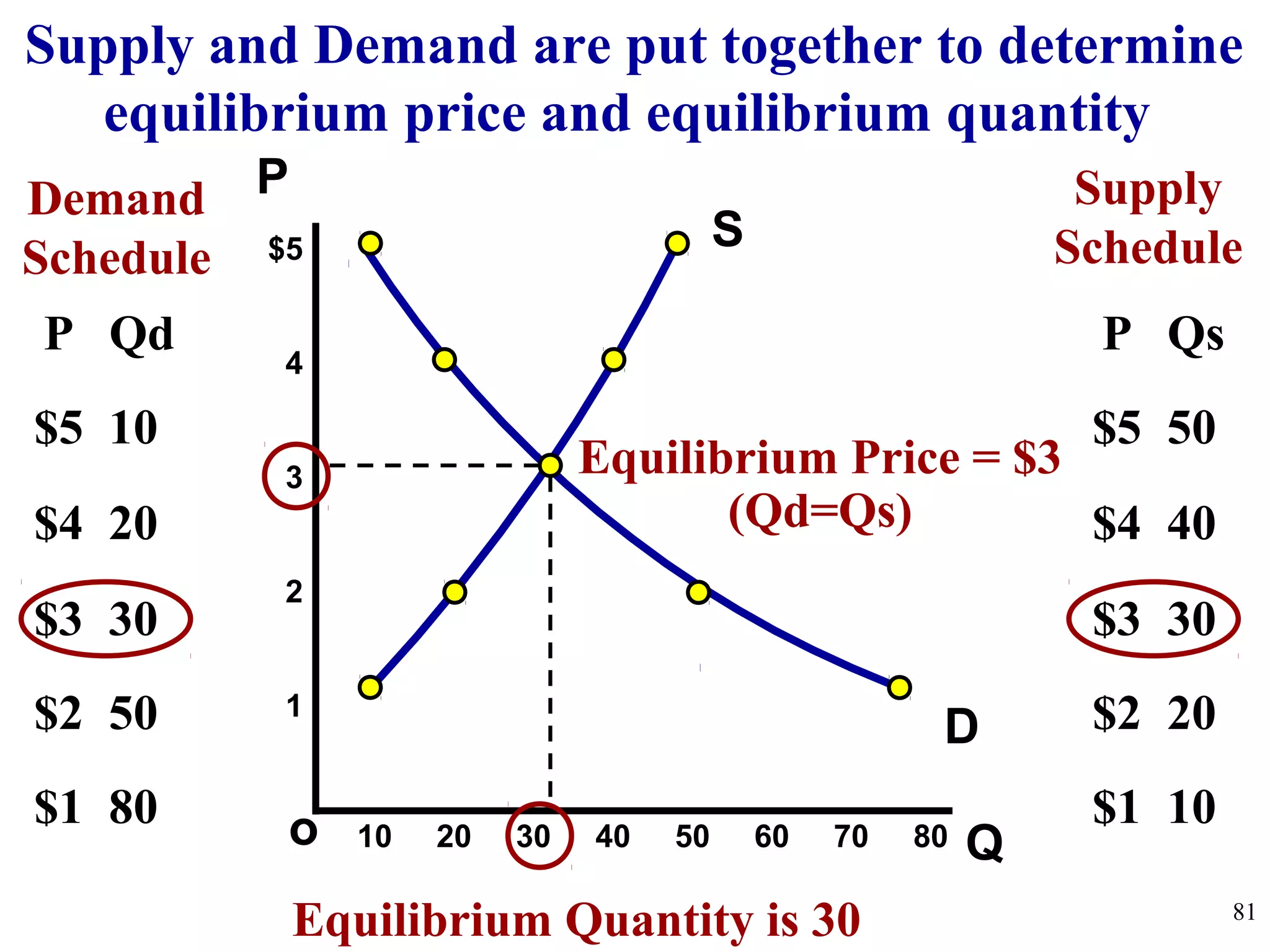 Qo
$5
4
3
2
1
PDemand
Schedule
10 20 30 40 50 60 70 80
81
P Qd
$5 10
$4 20
$3 30
$2 50
$1 80
Supply
Schedule
P Qs
$5 50
$4 40
$3 30
$2 20
$1 10
Supply and Demand are put together to determine
equilibrium price and equilibrium quantity
Equilibrium Price = $3
(Qd=Qs)
Equilibrium Quantity is 30
D
S
 