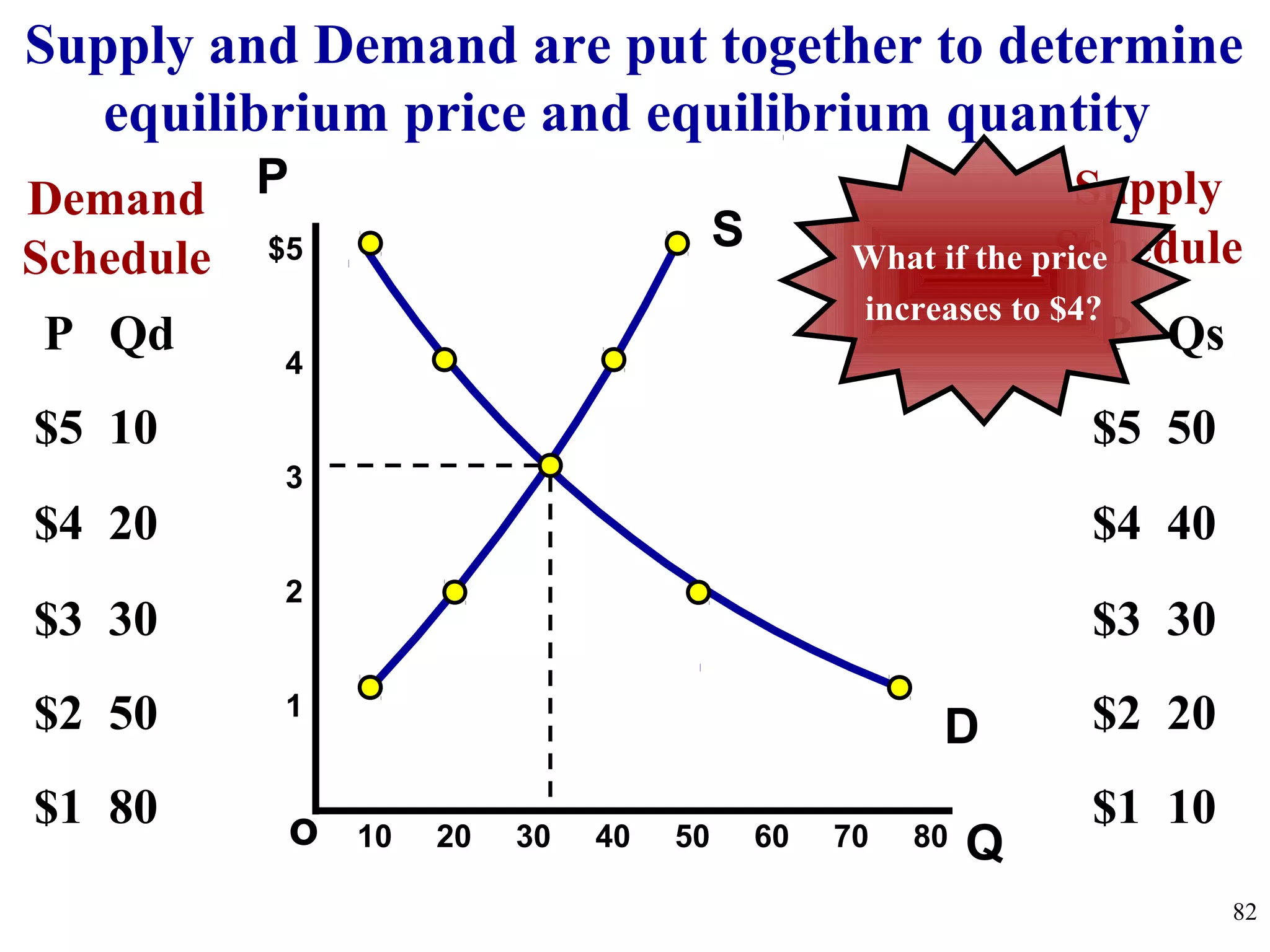 Qo
$5
4
3
2
1
PDemand
Schedule
10 20 30 40 50 60 70 80
82
P Qd
$5 10
$4 20
$3 30
$2 50
$1 80
Supply
Schedule
P Qs
$5 50
$4 40
$3 30
$2 20
$1 10
Supply and Demand are put together to determine
equilibrium price and equilibrium quantity
D
S What if the price
increases to $4?
 