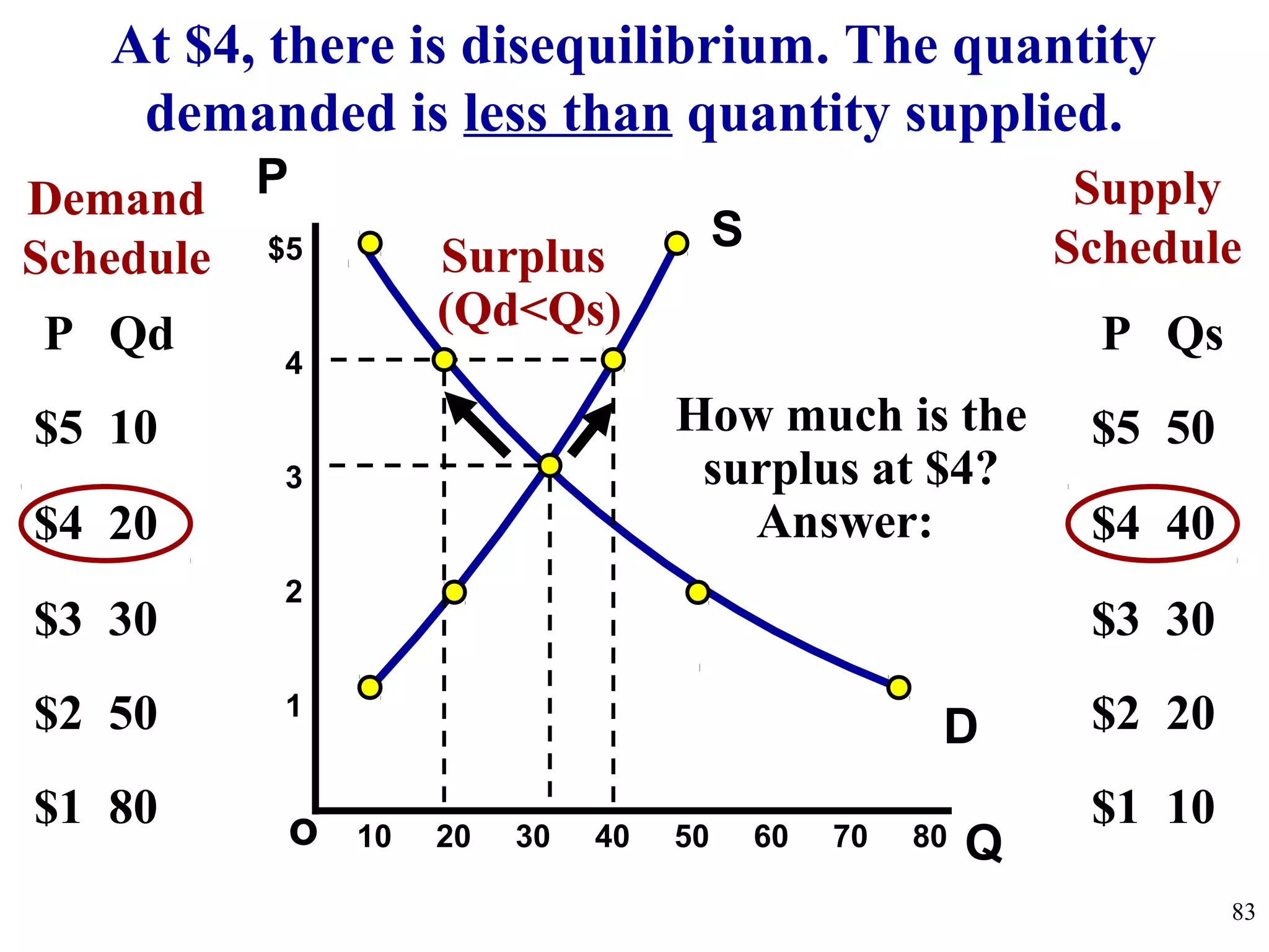 Qo
$5
4
3
2
1
PDemand
Schedule
10 20 30 40 50 60 70 80
83
P Qd
$5 10
$4 20
$3 30
$2 50
$1 80
Supply
Schedule
P Qs
$5 50
$4 40
$3 30
$2 20
$1 10
D
S
At $4, there is disequilibrium. The quantity
demanded is less than quantity supplied.
Surplus
(Qd<Qs)
How much is the
surplus at $4?
Answer:
 