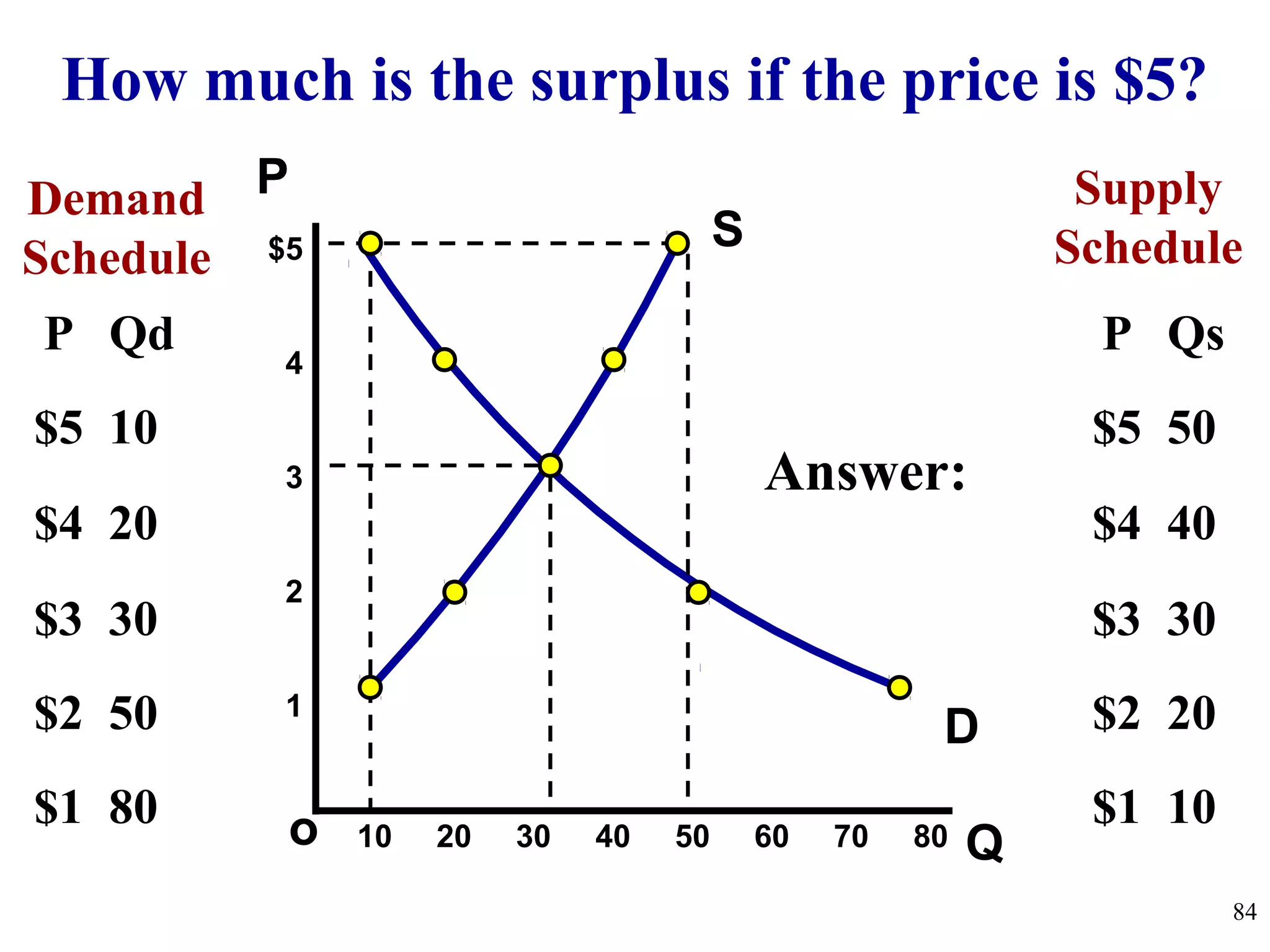 Qo
$5
4
3
2
1
PDemand
Schedule
10 20 30 40 50 60 70 80
84
P Qd
$5 10
$4 20
$3 30
$2 50
$1 80
Supply
Schedule
P Qs
$5 50
$4 40
$3 30
$2 20
$1 10
D
S
How much is the surplus if the price is $5?
Answer:
 
