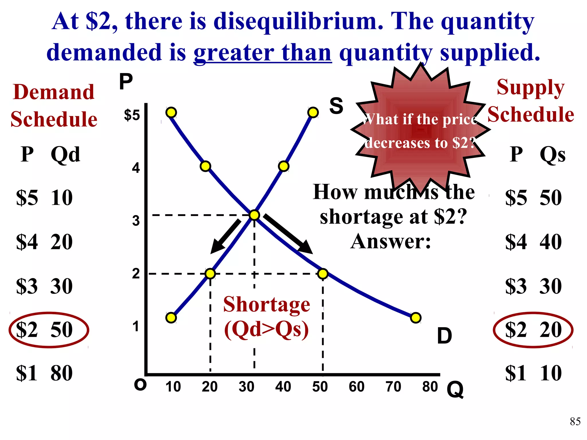 Qo
$5
4
3
2
1
PDemand
Schedule
10 20 30 40 50 60 70 80
85
P Qd
$5 10
$4 20
$3 30
$2 50
$1 80
Supply
Schedule
P Qs
$5 50
$4 40
$3 30
$2 20
$1 10
D
S
At $2, there is disequilibrium. The quantity
demanded is greater than quantity supplied.
Shortage
(Qd>Qs)
How much is the
shortage at $2?
Answer:
What if the price
decreases to $2?
 