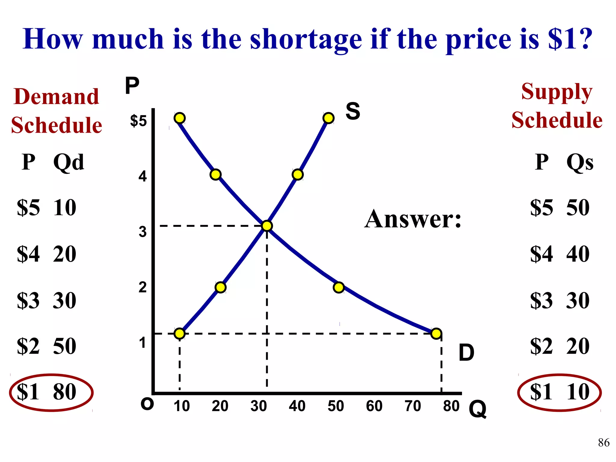 Qo
$5
4
3
2
1
PDemand
Schedule
10 20 30 40 50 60 70 80
86
P Qd
$5 10
$4 20
$3 30
$2 50
$1 80
Supply
Schedule
P Qs
$5 50
$4 40
$3 30
$2 20
$1 10
D
S
Answer:
How much is the shortage if the price is $1?
 